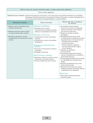 p ráCtICa   soCIal del lenGuaje :   I nvestIGar   sobre la hIstorIa famIlIar para CompartIrla

                                                           t Ipo   de texto :   n arratIvo

CompetenCIas   que se favoreCen:   Emplear	el	lenguaje	para	comunicarse	y	como	instrumento	para	aprender	•	Identificar	las	propiedades	
                                   del	lenguaje	en	diversas	situaciones	comunicativas	•	Analizar	la	información	y	emplear	el	lenguaje	para	la	
                                   toma	de	decisiones	•	Valorar	la	diversidad	lingüística	y	cultural	de	México

                                                                                                       p roduCCIones      para el desarrollo
          a prendIzajes   esperados                             t emas   de reflexIón
                                                                                                                      del proyeCto


•	Respeta y valora la diversidad social y         ComprensIón    e InterpretaCIón                  •	Conversación sobre las familias
  cultural de las personas.                       •	Diversidad social y cultural                     de los alumnos (número de integrantes,
                                                    de las personas y las familias (nucleares,       quiénes la componen, otros familiares
•	Identifica información sobre su familia           extensas, monoparentales, entre otras).          que conozcan, entre otros).
  en diversas fuentes orales y escritas.                                                           •	Revisión de modelos de árboles
                                                  propIedades    y tIpos de textos                   genealógicos.
•	Identifica los elementos y el orden             •	Características y función de los textos        •	Recopilación de información sobre
  de presentación en la escritura de un texto       narrativos.                                      su historia familiar (considerando al menos
  narrativo.                                      •	Características y función de los árboles         tres generaciones, se incluye al alumno):
                                                    genealógicos.                                     – Procedencia de los familiares.
                                                                                                      – Fecha de nacimiento.
                                                  ConoCImIento     del sIstema de esCrItura           – Eventos históricos o relevantes
                                                  y ortoGrafía                                          que haya vivido la familia o alguno
                                                  •	Puntuación convencional en la escritura             de sus miembros.
                                                    de párrafos.                                   •	Esquema de organización
                                                  •	Ortografía convencional.                         de la información.
                                                                                                   •	Conversación grupal sobre la riqueza
                                                  aspeCtos    sIntáCtICos y semántICos               cultural y la diversidad en la composición
                                                                                                     de las familias del grupo.
                                                  •	Elementos y orden de un párrafo: oración
                                                                                                   •	Árbol genealógico ilustrado (de ser posible
                                                    introductoria y oraciones de apoyo.
                                                                                                     con fotografías de los miembros de la
                                                  •	Tiempos verbales para narrar sucesos.
                                                                                                     familia).
                                                                                                   •	Esquema de planificación de un texto
                                                                                                     sobre la historia familiar.
                                                                                                   •	Borradores de los textos de la historia
                                                                                                     familiar que rescaten información relevante
                                                                                                     o significativa de sus integrantes.

                                                                                                   produCto   fInal

                                                                                                   •	Texto sobre la historia familiar para
                                                                                                     presentar al grupo.




                                                                          158
 