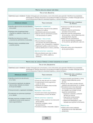 práCtICa   soCIal del lenGuaje:     leer   poemas

                                                               tIpo   de texto:   desCrIptIvo

CompetenCIas   que se favoreCen:   Emplear	el	lenguaje	para	comunicarse	y	como	instrumento	para	aprender	•	Identificar	las	propiedades	
                                   del	lenguaje	en	diversas	situaciones	comunicativas	•	Analizar	la	información	y	emplear	el	lenguaje	para	la	
                                   toma	de	decisiones	•	Valorar	la	diversidad	lingüística	y	cultural	de	México

                                                                                                               produCCIones     para el desarrollo
            aprendIzajes   esperados                               temas   de reflexIón
                                                                                                                            del proyeCto

•	Identifica algunos de los recursos literarios     ComprensIón    e InterpretaCIón                      •	Lectura en voz alta de los poemas
  de la poesía.                                     •	Sentido literal y figurado de las palabras           seleccionados.
                                                      o frases en un poema.                              •	Discusión sobre los sentimientos
•	Distingue entre el significado literal            •	Sentimientos que provoca la poesía.                  evocados en los poemas.
  y figurado en palabras o frases de un             •	Relación entre los sentimientos propios            •	Discusión sobre las características
  poema.                                              y los que provoca un poema.                          de los poemas, y de las diferencias entre
                                                                                                           el lenguaje literal y figurado.
•	Identifica los temas de un poema                  propIedades    y tIpos de textos                     •	Notas sobre las características
  y reconoce los sentimientos involucrados.                                                                de los recursos literarios empleados
                                                    •	Recursos literarios empleados
                                                                                                           en los poemas, ejemplificando cada uno.
                                                      en la escritura de poemas (aliteración,
•	Muestra interés y sensibilidad al leer
                                                      repetición, rima, comparación y metáfora).
  y escribir poemas.                                                                                     produCto   fInal
                                                    •	Organización gráfica y estructura de los
                                                      poemas (distribución en versos y estrofas).        •	Discusión acerca de la interpretación
                                                                                                           de los poemas leídos.
                                                    aspeCtos   sIntáCtICos y semántICos

                                                    •	Recursos literarios para crear un efecto
                                                      poético (rima, métrica, adjetivos y
                                                      adverbios).



                                   práCtICa   soCIal del lenGuaje:    expresar    su opInIón fundamentada en un debate

                                                            tIpo   de texto:   arGumentatIvo

CompetenCIas   que se favoreCen:   Emplear	el	lenguaje	para	comunicarse	y	como	instrumento	para	aprender	•	Identificar	las	propiedades	
                                   del	lenguaje	en	diversas	situaciones	comunicativas	•	Analizar	la	información	y	emplear	el	lenguaje	para	la	
                                   toma	de	decisiones	•	Valorar	la	diversidad	lingüística	y	cultural	de	México

                                                                                                               produCCIones     para el desarrollo
            aprendIzajes   esperados                               temas   de reflexIón
                                                                                                                            del proyeCto

•	Identifica el punto de vista del autor            ComprensIón    e InterpretaCIón                      •	Lectura de textos que aborden un tema
  en un texto.                                      •	Puntos de vista del autor en un texto.               polémico desde diferentes puntos
                                                    •	Fundamentación de los argumentos                     de vista.
•	Comprende el significado de palabras                a partir de datos.                                 •	Notas con las ideas centrales del tema
  desconocidas mediante el contexto                 •	Significado de palabras desconocidas                 analizado para argumentar en un debate.
  en el que se emplean.                               a través del contexto.                             •	Borradores de las notas elaboradas
                                                                                                           con los argumentos para presentar
•	Conoce la función y organización del debate.      propIedades    y tIpos de textos                       en el debate, que cumplan con las
                                                                                                           siguientes características:
                                                    •	Función de los textos argumentativos.
•	Fundamenta sus opiniones al participar                                                                     – Exposición coherente y suficiente
                                                    •	Características y función del debate.
  en un debate.                                                                                                del tema por discutir.
                                                                                                             – Argumentos fundamentados
                                                    aspeCtos   sIntáCtICos y semántICos
•	Emplea oraciones complejas al escribir,                                                                      con información suficiente.
  e identifica la función de los nexos en           •	Prefijos y sufijos usados en la construcción           – Referencias bibliográficas y citas
  textos argumentativos.                              de las palabras.                                         textuales que soportan la información.
                                                    •	Oraciones complejas y nexos
                                                      de subordinación.                                  produCto   fInal
                                                    •	Conectivos causales, temporales y lógicos.
                                                                                                         •	Debate sobre el tema analizado,
                                                                                                           apoyándose en las notas elaboradas
                                                                                                           previamente.




                                                                          293
 