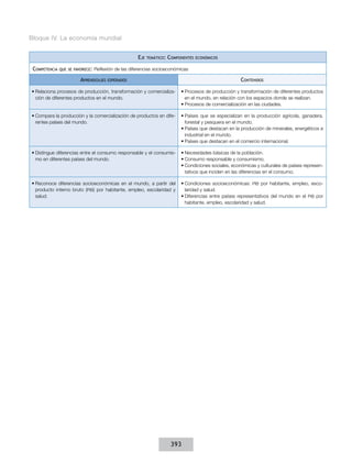 Bloque IV. La economía mundial


                                                      eje   temátICo:   Componentes   eConómICos


 CompetenCIa   que se favoreCe:   Reflexión	de	las	diferencias	socioeconómicas

                         aprendIzajes   esperados                                                        ContenIdos

•	Relaciona procesos de producción, transformación y comercializa-           •	Procesos de producción y transformación de diferentes productos
  ción de diferentes productos en el mundo.                                    en el mundo, en relación con los espacios donde se realizan.
                                                                             •	Procesos de comercialización en las ciudades.

•	Compara la producción y la comercialización de productos en dife-          •	Países que se especializan en la producción agrícola, ganadera,
  rentes países del mundo.                                                     forestal y pesquera en el mundo.
                                                                             •	Países que destacan en la producción de minerales, energéticos e
                                                                               industrial en el mundo.
                                                                             •	Países que destacan en el comercio internacional.

•	Distingue diferencias entre el consumo responsable y el consumis-          •	Necesidades básicas de la población.
  mo en diferentes países del mundo.                                         •	Consumo responsable y consumismo.
                                                                             •	Condiciones sociales, económicas y culturales de países represen-
                                                                               tativos que inciden en las diferencias en el consumo.

•	Reconoce diferencias socioeconómicas en el mundo, a partir del             •	Condiciones socioeconómicas: PIB por habitante, empleo, esco-
  producto interno bruto (PIB) por habitante, empleo, escolaridad y            laridad y salud.
  salud.                                                                     •	Diferencias entre países representativos del mundo en el PIB por
                                                                               habitante, empleo, escolaridad y salud.




                                                                         393
 