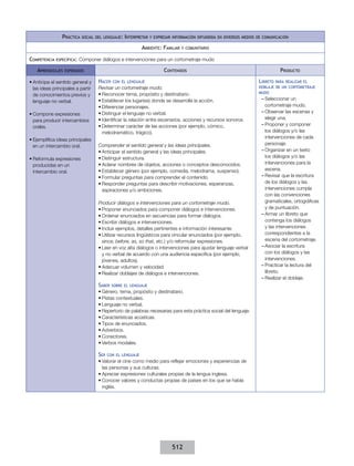 práCtICa    soCIal del lenGuaje: Interpretar y expresar InformaCIón dIfundIda en dIversos medIos de ComunICaCIón

                                                             ambIente: famIlIar   y ComunItarIo


CompetenCIa   espeCífICa:   Componer diálogos e intervenciones para un cortometraje mudo

    aprendIzajes   esperados                                           ContenIdos                                            produCto

•	Anticipa el sentido general y      haCer   Con el lenGuaje                                                       lIbreto para realIzar el
  las ideas principales a partir     Revisar un cortometraje mudo.                                                 doblaje de un Cortometraje
                                     •	Reconocer tema, propósito y destinatario.                                   mudo
  de conocimientos previos y
                                     •	Establecer los lugar(es) donde se desarrolla la acción.                      – Seleccionar un
  lenguaje no verbal.
                                     •	Diferenciar personajes.                                                        cortometraje mudo.
                                     •	Distinguir el lenguaje no verbal.                                            – Observar las escenas y
•	Compone expresiones
                                     •	Identificar la relación entre escenarios, acciones y recursos sonoros.         elegir una.
  para producir intercambios
                                     •	Determinar carácter de las acciones (por ejemplo, cómico,                    – Proponer y componer
  orales.
                                       melodramático, trágico).                                                       los diálogos y/o las
                                                                                                                      intervenciones de cada
•	Ejemplifica ideas principales
                                     Comprender el sentido general y las ideas principales.                           personaje.
  en un intercambio oral.
                                     •	Anticipar el sentido general y las ideas principales.                        – Organizar en un texto
                                     •	Distinguir estructura.                                                         los diálogos y/o las
•	Reformula expresiones
                                     •	Aclarar nombres de objetos, acciones o conceptos desconocidos.                 intervenciones para la
  producidas en un
                                     •	Establecer género (por ejemplo, comedia, melodrama, suspenso).                 escena.
  intercambio oral.
                                     •	Formular preguntas para comprender el contenido.                             – Revisar que la escritura
                                     •	Responder preguntas para describir motivaciones, esperanzas,                   de los diálogos y las
                                       aspiraciones y/o ambiciones.                                                   intervenciones cumpla
                                                                                                                      con las convenciones
                                     Producir diálogos e intervenciones para un cortometraje mudo.                    gramaticales, ortográficas
                                     •	Proponer enunciados para componer diálogos e intervenciones.                   y de puntuación.
                                     •	Ordenar enunciados en secuencias para formar diálogos.                       – Armar un libreto que
                                     •	Escribir diálogos e intervenciones.                                            contenga los diálogos
                                     •	Incluir ejemplos, detalles pertinentes e información interesante.              y las intervenciones
                                     •	Utilizar recursos lingüísticos para vincular enunciados (por ejemplo,          correspondientes a la
                                       since, before, as, so that, etc.) y/o reformular expresiones.                  escena del cortometraje.
                                     •	Leer en voz alta diálogos o intervenciones para ajustar lenguaje verbal      – Asociar la escritura
                                       y no verbal de acuerdo con una audiencia específica (por ejemplo,              con los diálogos y las
                                       jóvenes, adultos).                                                             intervenciones.
                                     •	Adecuar volumen y velocidad.                                                 – Practicar la lectura del
                                     •	Realizar doblajes de diálogos e intervenciones.                                libreto.
                                                                                                                    – Realizar el doblaje.
                                     saber   sobre el lenGuaje
                                     •	Género, tema, propósito y destinatario.
                                     •	Pistas contextuales.
                                     •	Lenguaje no verbal.
                                     •	Repertorio de palabras necesarias para esta práctica social del lenguaje.
                                     •	Características acústicas.
                                     •	Tipos de enunciados.
                                     •	Adverbios.
                                     •	Conectores.
                                     •	Verbos modales.

                                     ser   Con el lenGuaje
                                     •	Valorar el cine como medio para reflejar emociones y experiencias de
                                       las personas y sus culturas.
                                     •	Apreciar expresiones culturales propias de la lengua inglesa.
                                     •	Conocer valores y conductas propias de países en los que se habla
                                       inglés.




                                                                           512
 