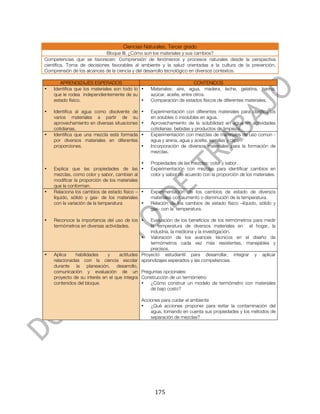  


                                        Ciencias Naturales. Tercer grado
                             Bloque III. ¿Cómo son los materiales y sus cambios?
Competencias que se favorecen: Comprensión de fenómenos y procesos naturales desde la perspectiva
científica, Toma de decisiones favorables al ambiente y la salud orientadas a la cultura de la prevención,
Comprensión de los alcances de la ciencia y del desarrollo tecnológico en diversos contextos.

          APRENDIZAJES ESPERADOS                                           CONTENIDOS
•      Identifica que los materiales son todo lo •   Materiales: aire, agua, madera, leche, gelatina, harina,
       que le rodea independientemente de su         azúcar, aceite, entre otros.
       estado físico.                            •   Comparación de estados físicos de diferentes materiales.

•      Identifica al agua como disolvente de     •   Experimentación con diferentes materiales para clasificarlos
       varios materiales a partir de su              en solubles o insolubles en agua.
       aprovechamiento en diversas situaciones   •   Aprovechamiento de la solubilidad en agua en actividades
       cotidianas.                                   cotidianas: bebidas y productos de limpieza.
•      Identifica que una mezcla está formada    •   Experimentación con mezclas de materiales de uso común -
       por diversos materiales en diferentes         agua y arena, agua y aceite, semillas y clips-.
       proporciones.                             •   Incorporación de diversos materiales para la formación de
                                                     mezclas.

                                                 •   Propiedades de las mezclas: color y sabor.
•      Explica que las propiedades de las •          Experimentación con mezclas para identificar cambios en
       mezclas, como color y sabor, cambian al       color y sabor de acuerdo con la proporción de los materiales.
       modificar la proporción de los materiales
       que la conforman.
•      Relaciona los cambios de estado físico – •    Experimentación de los cambios de estado de diversos
       líquido, sólido y gas- de los materiales      materiales con aumento o disminución de la temperatura.
       con la variación de la temperatura        •   Relación de los cambios de estado físico –líquido, sólido y
                                                     gas- con la temperatura.

•      Reconoce la importancia del uso de los •     Evaluación de los beneficios de los termómetros para medir
       termómetros en diversas actividades.         la temperatura de diversos materiales en el hogar, la
                                                    industria, la medicina y la investigación.
                                                •   Valoración de los avances técnicos en el diseño de
                                                    termómetros cada vez más resistentes, manejables y
                                                    precisos.
•      Aplica    habilidades    y     actitudes Proyecto estudiantil para desarrollar, integrar y aplicar
       relacionadas con la ciencia escolar aprendizajes esperados y las competencias.
       durante la planeación, desarrollo,
       comunicación y evaluación de un Preguntas opcionales:
       proyecto de su interés en el que integra Construcción de un termómetro
       contenidos del bloque.                   •   ¿Cómo construir un modelo de termómetro con materiales
                                                    de bajo costo?

                                                 Acciones para cuidar el ambiente
                                                 •   ¿Qué acciones proponer para evitar la contaminación del
                                                     agua, tomando en cuenta sus propiedades y los métodos de
                                                     separación de mezclas?




	
                                                     175	
  
 