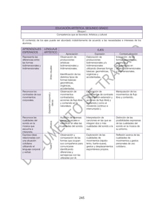  




                                             EDUCACIÓN ARTÍSTICA. SEGUNDO GRADO
                                                               Bloque I
                                             Competencia que se favorece: Artística y cultural

El contenido de los ejes puede ser abordado indistintamente de acuerdo a las necesidades e intereses de los
alumnos.

APRENDIZAJES        LENGUAJE                                                             EJES
ESPERADOS           ARTÍSTICO
                                                       Apreciación                      Expresión                Contextualización
Representa las                                  Observación de                 Elaboración de               Indagación de las
diferencias entre                               producciones                   producciones                 formas geométricas,
las formas                                      artísticas                     bidimensionales y/o          orgánicas y
bidimensionales y                               bidimensionales y              tridimensionales             accidentadas en
                           Artes visuales




tridimensionales                                tridimensionales.              utilizando diversas formas   objetos bidimensionales
                                                                               básicas: geométricas,        y tridimensionales.
                                                Identificación de los          orgánicas y
                                                distintos tipos de             accidentadas.
                                                formas básicas:
                                                geométricas,
                                                orgánicas,
                                                accidentadas.
Reconoce los                                    Observación de                 Exploración de               Manipulación de los
                      Expresión corporal y




contrastes de sus                               movimientos                    movimientos de contraste     movimientos de flujo
movimientos                                     contrastados,                  como( flexión-extensión y    libre y contenido.
corporales.                                     acciones de flujo libre        acciones de flujo libre) y
                             danza




                                                y contenido en la              contenido,( como el
                                                naturaleza                     moviendo continuo e
                                                                               interrumpido ).


Reconoce las                                    Audición de diversas           Interpretación de            Distinción de las
cualidades del                                  piezas musicales e             canciones en las que se      posibilidades expresivas
                           Música




sonido en la                                    identificar en ellas las       integren dos o más           de las cualidades del
música que                                      cualidades del sonido.         cualidades del sonido a la   sonido en la música de
escucha e                                                                      vez.                         su entorno.
interpreta.
Expresa ideas                                   Observación y                  Exploración de las           Reflexión acerca de las
relacionadas con                                comparación de las             cualidades de                cualidades de
una situación                                   formas que ocupan              movimientos (rápido-         movimientos y gestos
cotidiana                                       sus compañeros para            lento, fuerte-suave),        personales de uso
                           Teatro




utilizando el                                   comunicarse                    gestos y desplazamientos     cotidiano.
lenguaje corporal                               identificando                  espontáneos propios.
y verbal.                                       diferencias y
                                                semejanzas con las
                                                utilizadas por él.




	
                                                                   245	
  
 