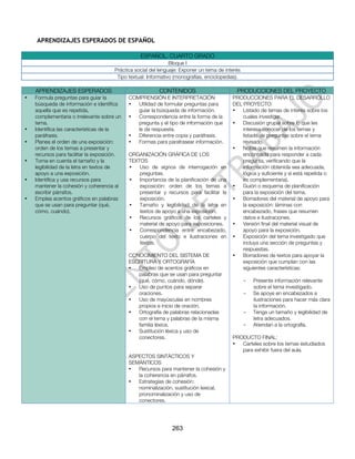 APRENDIZAJES ESPERADOS DE ESPAÑOL

                                                  ESPAÑOL. CUARTO GRADO
                                                                Bloque I
                                       Práctica social del lenguaje: Exponer un tema de interés
                                        Tipo textual: Informativo (monografías, enciclopedias).

    APRENDIZAJES ESPERADOS                                CONTENIDOS                         PRODUCCIONES DEL PROYECTO
•   Formula preguntas para guiar la          COMPRENSIÓN E INTERPRETACIÓN                  PRODUCCIONES PARA EL DESARROLLO
    búsqueda de información e identifica     •  Utilidad de formular preguntas para        DEL PROYECTO:
    aquella que es repetida,                    guiar la búsqueda de información.          •   Listado de temas de interés sobre los
    complementaria o irrelevante sobre un    •  Correspondencia entre la forma de la           cuales investigar.
    tema.                                       pregunta y el tipo de información que      •   Discusión grupal sobre lo que les
•   Identifica las características de la        le da respuesta.                               interesa conocer de los temas y
    paráfrasis.                              •  Diferencia entre copia y paráfrasis.           listado de preguntas sobre el tema
•   Planea el orden de una exposición:       •  Formas para parafrasear información.           revisado.
    orden de los temas a presentar y                                                       •   Notas que resumen la información
    recursos para facilitar la exposición.   ORGANIZACIÓN GRÁFICA DE LOS                       encontrada para responder a cada
•   Toma en cuenta el tamaño y la            TEXTOS                                            pregunta, verificando que la
    legibilidad de la letra en textos de     •   Uso de signos de interrogación en             información obtenida sea adecuada,
    apoyo a una exposición.                      preguntas.                                    lógica y suficiente y si está repetida o
•   Identifica y usa recursos para           •   Importancia de la planificación de una        es complementaria).
    mantener la cohesión y coherencia al         exposición: orden de los temas a          •   Guión o esquema de planificación
    escribir párrafos.                           presentar y recursos para facilitar la        para la exposición del tema.
•   Emplea acentos gráficos en palabras          exposición.                               •   Borradores del material de apoyo para
    que se usan para preguntar (qué,         •   Tamaño y legibilidad de la letra en           la exposición: láminas con
    cómo, cuándo).                               textos de apoyo a una exposición.             encabezado, frases que resumen
                                             •   Recursos gráficos de los carteles y           datos e ilustraciones.
                                                 material de apoyo para exposiciones.      •   Versión final del material visual de
                                             •   Correspondencia entre encabezado,             apoyo para la exposición.
                                                 cuerpo del texto e ilustraciones en       •   Exposición del tema investigado que
                                                 textos.                                       incluya una sección de preguntas y
                                                                                               respuestas.
                                             CONOCIMIENTO DEL SISTEMA DE                   •   Borradores de textos para apoyar la
                                             ESCRITURA Y ORTOGRAFÍA                            exposición que cumplan con las
                                             •  Empleo de acentos gráficos en                  siguientes características:
                                                palabras que se usan para preguntar
                                                (qué, cómo, cuándo, dónde).                       -   Presente información relevante
                                             •  Uso de puntos para separar                            sobre el tema investigado.
                                                oraciones.                                        -   Se apoye en encabezados e
                                             •  Uso de mayúsculas en nombres                          ilustraciones para hacer más clara
                                                propios e inicio de oración.                          la información.
                                             •  Ortografía de palabras relacionadas               -   Tenga un tamaño y legibilidad de
                                                con el tema y palabras de la misma                    letra adecuados.
                                                familia léxica.                                   -   Atiendan a la ortografía.
                                             •  Sustitución léxica y uso de
                                                conectores.                                PRODUCTO FINAL:
                                                                                           •  Carteles sobre los temas estudiados
                                                                                              para exhibir fuera del aula.
                                             ASPECTOS SINTÁCTICOS Y
                                             SEMÁNTICOS
                                             •  Recursos para mantener la cohesión y
                                                la coherencia en párrafos.
                                             •  Estrategias de cohesión:
                                                nominalización, sustitución lexical,
                                                pronominalización y uso de
                                                conectores.




                                                                263
 