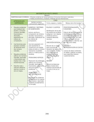 MATEMÁTICAS SEXTO GRADO
                                                        Bloque I
COMPETENCIAS QUE SE FAVORECEN: • Resolver problemas de manera autónoma. • Comunicar información matemática.
                               • Validar procedimientos y resultados. • Manejar técnicas eficientemente.

    APRENDIZAJES                                                            EJES
                                 Sentido numérico
     ESPERADOS                                                Forma, espacio y medida             Manejo de la información
                             y pensamiento algebraico

•   Resuelve problemas       NÚMEROS Y SISTEMAS              FIGURAS Y CUERPOS                PROPORCIONALIDAD Y
    que impliquen leer,      DE NUMERACIÓN                                                    FUNCIONES
    escribir y comparar                                       Identificación de los ejes
    números naturales,       Lectura, escritura y             de simetría de una figura       Cálculo del tanto por ciento de
    fraccionarios y          comparación de números           (poligonal o no) y figuras      cantidades mediante diversos
    decimales,               naturales, fraccionarios y       simétricas entre sí,            procedimientos (aplicación de
    explicitando los         decimales. Explicitación de      mediante diferentes             la correspondencia “por cada
    criterios de             los criterios de                 recursos.                       100, n”, aplicación de una
    comparación.             comparación.                                                     fracción común o decimal, uso
                                                              UBICACIÓN ESPACIAL              del 10% como base).
•   Usa fracciones para      Uso de la expresión n/m
    expresar cocientes       para representar el              Elección de un código           ANÁLISIS Y
    de divisiones entre      cociente de una medida           para comunicar la               REPRESENTACIÓN DE DATOS
    dos números              entera (n) entre un número       ubicación de objetos en
    naturales.               natural (m): (2 pasteles         una cuadrícula. Análisis         Lectura de datos contenidos
                             entre 3; 5 metros entre 4,       de la necesidad de               en tablas y gráficas circulares,
•   Resuelve problemas       etcétera).                       establecer códigos               para responder diversos
    aditivos con números                                      comunes para ubicar              cuestionamientos.
    naturales, decimales     PROBLEMAS ADITIVOS               objetos.
    y fraccionarios que
    implican dos o más       Resolución de problemas          MEDIDA
    transformaciones.        aditivos con números
                             naturales, decimales y           Cálculo de distancias
•   Describe rutas y         fraccionarios, variando la       reales a través de la
    calcula la distancia     estructura de los                medición aproximada de
    real de un punto a       problemas.                       un punto a otro en un
    otro en mapas.                                            mapa.
                             PROBLEMAS
                             MULTIPPLICATIVOS

                             Resolución de problemas
                             multiplicativos con valores
                             fraccionarios o decimales
                             mediante procedimientos
                             no formales.




                                                            319
 