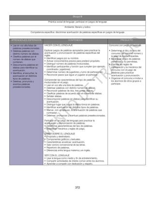 Bloque III

                                    Práctica social de lenguaje: participar en juegos de lenguaje

                                                     Ambiente: literario y lúdico

                   Competencia específica: discriminar acentuación de palabras específicas en juegos de lenguaje


APRENDIZAJES ESPERADOS                                   CONTENIDOS                                            PRODUCTO

• Lee en voz alta listas de     HACER CON EL LENGUAJE                                               Concurso con juego de palabras
  palabras preseleccionadas.
• Deletrea palabras con         Explorar juegos de palabras apropiados para practicar la            • Determinar el día y la hora del
  distinto número de sílabas.   acentuación y pronunciación de palabras específicas del               concurso, así como el número y
• Clasifica palabras por el     inglés.                                                               la edad de los participantes.
  número de sílabas que         • Identificar juegos por su nombre.                                 • Establecer el tipo de palabras
  contienen.                    • Activar conocimientos previos para predecir propósito.              permitidas y no permitidas.
• Descompone palabras en        • Distinguir número de palabras involucradas.                       • Precisar las reglas de
  sílabas para identificar su   • Identificar participantes y función que cumplen (por ejemplo,       participación y la mecánica del
  acentuación.                    coordinador, jugadores).                                            concurso con el juego de
• Identifica, al escuchar, la   • Determinar número de jugadores y turno de participación.            palabras para practicar
  acentuación en distintos      • Reconocer pasos que sigue un jugador al participar.                 acentuación y pronunciación.
  tipos de palabras.                                                                                • Organizar el concurso e invitar a
                                Comprender las características del tipo de palabras                   los alumnos de otros grupos a
• Deletrea, pronuncia y         involucradas en el juego.
  acentúa palabras                                                                                    participar.
                                • Leer en voz alta una lista de palabras.
  preseleccionadas.             • Deletrear palabras con distinto número de sílabas.
                                • Reconocer palabras de dos, tres o más sílabas.
                                • Clasificar palabras de acuerdo con el número de sílabas.
                                • Señalar sílabas.
                                • Descomponer palabras en sílabas para identificar su
                                  acentuación.
                                • Distinguir lugar que ocupa la sílaba tónica en palabras.
                                • Identificar acentuación en distintos tipos de palabras.
                                • Marcar, con un aplauso, la acentuación de palabras que
                                  contrastan.
                                • Deletrear, pronunciar y acentuar palabras preseleccionadas.

                                Participar en un juego del lenguaje para practicar la
                                acentuación y pronunciación de palabras.
                                • Determinar características del tipo de palabras.
                                • Establecer mecánica y reglas de juego.

                                SABER SOBRE EL LENGUAJE
                                • Propósito y destinatario.
                                • Componentes gráficos y textuales.
                                • Características acústicas: acentuación.
                                • Valor sonoro convencional de las letras.
                                • Repertorio de palabras.
                                • Diferencias entre lengua materna y en inglés.

                                SER CON EL LENGUAJE
                                • Usar la lengua como medio y fin de entretenimiento.
                                • Compartir actividades de interés común entre los alumnos.
                                • Aprender a competir con dedicación y respeto.




                                                                372
 