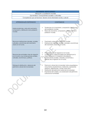 GEOGRAFÍA. SEXTO GRADO
                                   Bloque III. La población mundial
                           Eje temático: Componentes sociales y culturales
                  Competencia que se favorece: Aprecio de la diversidad social y cultural

      APRENDIZAJES ESPERADOS                                         CONTENIDOS


                                                •   Tendencias en el crecimiento, composición y distribución
Analiza tendencias y retos del crecimiento,
                                                    de la población mundial.
composición y distribución de la población
                                                •   Retos del crecimiento, composición y distribución de la
mundial.
                                                    población mundial.




Reconoce implicaciones naturales, sociales,     •   Crecimiento urbano de la población mundial.
culturales y económicas del crecimiento         •   Implicaciones naturales, sociales, culturales y económicas
urbano en el mundo.                                 del crecimiento urbano en el mundo.




                                                •   Principales rutas de migración en el mundo.
Reconoce las principales rutas de migración     •   Localización en mapas de países que destacan por la
en el mundo y sus consecuencias sociales,           mayor emigración e inmigración de población.
culturales, económicas y políticas.             •   Consecuencias sociales, culturales, económicas y
                                                    políticas de la migración en el mundo.



Distingue la distribución y relevancia del      •   Patrimonio cultural de la humanidad: sitios arqueológicos,
patrimonio cultural de la humanidad.                monumentos arquitectónicos, tradiciones, expresiones
                                                    artísticas, celebraciones, comida, entre otros.
                                                •   Distribución del patrimonio cultural de la humanidad.
                                                •   Importancia del cuidado y la conservación del patrimonio
                                                    cultural de la humanidad.




                                                    391
 