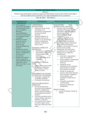 ESPAÑOL. SEGUNDO GRADO
                                               Bloque I.
Práctica social del lenguaje: Analizar el papel que desempeñan diversos documentos nacionales e
          internacionales sobre los derechos y las responsabilidades de los ciudadanos
                                       Tipo de texto: Normativos

    APRENDIZAJES                          CONTENIDOS                   PRODUCCIONES DEL PROYECTO
     ESPERADOS
•   Conoce algunos               COMPRENSIÓN E                        PRODUCCIONES               PARA          EL
    documentos nacionales        INTERPRETACIÓN                       DESARROLLO DEL PROYECTO:
    e internacionales en los     •   Significado de las normas         •  Discusión colectiva sobre la
    que se establecen                contenidas en los                    importancia de los documentos
    derechos y                       documentos que garantizan            nacionales e internacionales que
    responsabilidades y              los derechos de las                  plantean derechos y
    reconoce su importancia          personas.                            responsabilidades de los
    en la regulación de las      •   Derechos relativos a la              ciudadanos.
    sociedades.                      identidad cultural de los         •  Listado con los títulos de los
•   Identifica la relación           pueblos, el uso de la lengua         documentos clasificados por
    existente entre los              materna, la libertad de              temática o grupo que atiende.
    derechos de las                  expresión, la libertad de         •  Síntesis que integre la información
    personas y las                   cultos y otros.                      de los distintos documentos
    responsabilidades que                                                 revisados y que se darán a conocer.
    conllevan.                   BÚSQUEDA Y MANEJO DE                  •  Bocetos de los carteles
•   Identifica los modos y       INFORMACIÓN                           •  Presentación de la información
    tiempos verbales que se        •  Identificación y selección de       apoyándose en los carteles que
    utilizan en la elaboración        documentos nacionales e             cumplan con las siguientes
    de este tipo de                   internacionales sobre               características:
    documentos.                       derechos y                           – Información organizada en
•   Identifica documentos             responsabilidades de los                  orden de importancia.
    sobre los derechos y              ciudadanos.                          – Apoyos gráficos y visuales para
    responsabilidades de los                                                    atraer la atención de la
    ciudadanos, que le           PROPIEDADES Y TIPOS DE                         audiencia.
    atañen a él mismo o a su     TEXTO                                     – Adaptación de las
    comunidad.                   •   Marcas gráficas para ordenar               presentaciones a la audiencia
                                     los artículos, apartados e                 seleccionada con sesiones
                                     incisos (letras, números,                  para aclaración de dudas.
                                     viñetas o incisos).
                                                                           – Empleo de carteles que
                                                                                incluyan: información relevante,
                                 CONOCIMIENTO DEL SISTEMA
                                                                                títulos atractivos, imágenes y
                                 DE ESCRITURA Y ORTOGRAFÍA
                                                                                marcas gráficas que
                                  • Etimología y ortografía del
                                                                                despierten el interés de los
                                     vocabulario empleado.
                                                                                lectores.
                                  • Puntuación convencional.
                                                                           – Ortografía y la gramática
                                 ASPECTOS SINTÁCTICOS Y                         convencionales.
                                 SEMÁNTICOS                                – Inclusión de referencias
                                 •  Formas de redactar los                      bibliográficas.
                                    documentos que establecen
                                    derechos y obligaciones:          PRODUCTO FINAL:
                                    modos y tiempos verbales, y          •  Jornada de difusión a través de
                                    terminología técnica que se             carteles .
                                    emplean.
                                 •  Funciones semánticas de los
                                    modos verbales: imperativo,
                                    indicativo y subjuntivo.
                                 •  Uso y función de los verbos
                                    en infinitivo (deber, poder,
                                    tener que y haber que, entre
                                    otros).



                                                     482
 
