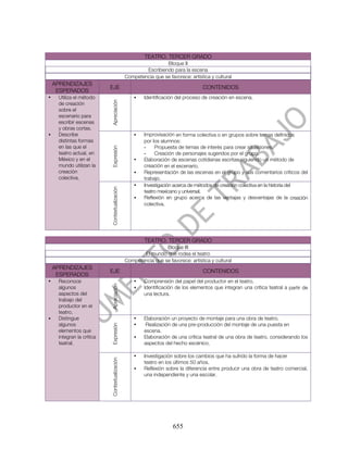 TEATRO. TERCER GRADO
                                                                Bloque II
                                                       Escribiendo para la escena
                                               Competencia que se favorece: artística y cultural
    APRENDIZAJES
                           EJE                                                    CONTENIDOS
     ESPERADOS
•    Utiliza el método                             •   Identificación del proceso de creación en escena.


                           Apreciación
     de creación
     sobre el
     escenario para
     escribir escenas
     y obras cortas.
•    Describe                                      •   Improvisación en forma colectiva o en grupos sobre temas definidos
     distintas formas                                  por los alumnos:
     en las que el                                     -    Propuesta de temas de interés para crear situaciones.
                           Expresión




     teatro actual, en                                 -    Creación de personajes sugeridos por el grupo.
     México y en el                                •   Elaboración de escenas cotidianas escritas siguiendo un método de
     mundo utilizan la                                 creación en el escenario.
     creación                                      •   Representación de las escenas en el grupo y sus comentarios críticos del
     colectiva.                                        trabajo.
                                                   •   Investigación acerca de métodos de creación colectiva en la historia del
                           Contextualización




                                                       teatro mexicano y universal.
                                                   •   Reflexión en grupo acerca de las ventajas y desventajas de la creación
                                                       colectiva.




                                                        TEATRO. TERCER GRADO
                                                                Bloque III
                                                      El mundo que rodea el teatro
                                               Competencia que se favorece: artística y cultural
    APRENDIZAJES
                           EJE                                                    CONTENIDOS
     ESPERADOS
•    Reconoce                                      •   Comprensión del papel del productor en el teatro.
                           Apreciación




     algunos                                       •   Identificación de los elementos que integran una crítica teatral a partir de
     aspectos del                                      una lectura.
     trabajo del
     productor en el
     teatro.
•    Distingue                                     •   Elaboración un proyecto de montaje para una obra de teatro.
     algunos                                       •    Realización de una pre-producción del montaje de una puesta en
                           Expresión




     elementos que                                     escena.
     integran la crítica                           •   Elaboración de una crítica teatral de una obra de teatro, considerando los
     teatral.                                          aspectos del hecho escénico.

                                                   •   Investigación sobre los cambios que ha sufrido la forma de hacer
                           Contextualización




                                                       teatro en los últimos 50 años.
                                                   •   Reflexión sobre la diferencia entre producir una obra de teatro comercial,
                                                       una independiente y una escolar.




                                                                     655
 
