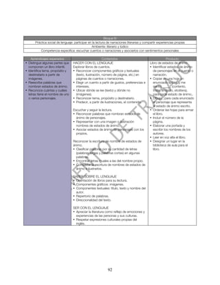 Bloque IV
       Práctica social de lenguaje: participar en la lectura de narraciones literarias y compartir experiencias propias
                                                 Ambiente: literario y lúdico
           Competencia específica: escuchar cuentos o narraciones y asociarlos con sentimientos personales

    Aprendizajes esperados                                Contenidos                                     Producto
• Distingue algunas partes que     HACER CON EL LENGUAJE                                    Libro de estados de ánimo
  componen un libro infantil.      Explorar libros de cuentos.                              • Identificar estados de ánimo
• Identifica tema, propósito y     • Reconocer componentes gráficos y textuales               de personajes en el cuento o
  destinatario a partir de           (texto, ilustración, número de página, etc.) en          narración.
  imágenes.                          páginas de cuentos o narraciones.                      • Copiar en una hoja un
• Reescribe palabras que           • Elegir un cuento a partir de gustos, preferencias e      enunciado tipo Hoy me
  nombran estados de ánimo.          intereses.                                               siento______ (contento,
• Reconoce cuántas y cuáles        • Ubicar dónde se lee (texto) y dónde no                   triste, enojado, etcétera),
  letras tiene el nombre de uno      (imágenes).                                              para cada estado de ánimo,.
  o varios personajes.             • Reconocer tema, propósito y destinatario.              • Dibujar, para cada enunciado
                                   • Predecir, a partir de ilustraciones, el contenido.       el personaje que representa
                                                                                              el estado de ánimo escrito.
                                   Escuchar y seguir la lectura.                            • Ordenar las hojas para armar
                                   • Reconocer palabras que nombran estados de                el libro.
                                     ánimo de personajes.                                   • Incluir el número de la
                                   • Representar con una imagen o ilustración                 página.
                                     nombres de estados de ánimo.                           • Elaborar una portada y
                                   • Asociar estados de ánimo de personajes con los           escribir los nombres de los
                                     propios.                                                 autores.
                                                                                            • Leer en voz alta el libro.
                                   Reconocer la escritura de nombre de estados de           • Designar un lugar en la
                                   ánimo.                                                     biblioteca de aula para el
                                   • Clasificar palabras por su cantidad de letras            libro.
                                     (palabras largas y palabras cortas) en algunas
                                     palabras.
                                   • Encontrar letras iguales a las del nombre propio.
                                   • Completar la escritura de nombres de estados de
                                     ánimo e ilustrarlos.

                                   SABER SOBRE EL LENGUAJE
                                   • Orientación de libros para su lectura.
                                   • Componentes gráficos: imágenes.
                                   • Componentes textuales: título, texto y nombre del
                                     autor.
                                   • Repertorio de palabras.
                                   • Direccionalidad del texto.

                                   SER CON EL LENGUAJE
                                   • Apreciar la literatura como reflejo de emociones y
                                     experiencias de las personas y sus culturas.
                                   • Respetar expresiones culturales propias del
                                     inglés.




                                                             92
 