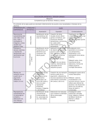  




                                             EDUCACIÓN ARTÍSTICA. TERCER GRADO
                                                              Bloque IV
                                             Competencia que se favorece: Artística y cultural

El contenido de los ejes puede ser abordado indistintamente de acuerdo a las necesidades e intereses de los
alumnos.
APRENDIZAJES          LENGUAJE                                                       EJES
ESPERADOS             ARTÍSTICO
                                                    Apreciación                 Expresión                  Contextualización
Reconoce las                                    Identificación de las   Creación de obras             Clasificación de imágenes
características del                             características del     visuales donde utilicen       u objetos de acuerdo a las
                            Artes visuales




color tales como                                color en imágenes.      gamas cromáticas, que         características de los
tono, matiz y                                                           produzcan diversas            colores y las ideas que les
contrastes en                                                           sensaciones y emociones,      provocan.
imágenes y obras                                                        las cuales estén
visuales que                                                            relacionadas con la
observa y crea.                                                         temperatura.
Participa en                                    Identificación de los   Aplicación de las formas      Socialización de lo
danzas colectivas                               fundamentos y los       de relación en pequeños       aprendido al comunicar
y expresa las                                   elementos que           grupos a partir de dúos,      sus sensaciones y
sensaciones y los                               componen una            tríos, cuartetos, etcétera,   sentimientos en la
                        Expresión corporal




sentimientos que                                danza grupal.           con el fin de conformar       participación de la danza
le provoca                                                              figuras y diseños             colectiva.
                             y danza




                                                                        espaciales en danzas.
                                                                                                      Reflexión sobre de la
                                                                        Ejecución de una danza        importancia de las
                                                                        colectiva, retomando las      relaciones y formas de
                                                                        propuestas de los             trabajo grupal en
                                                                        pequeños grupos.              montajes dancísticos.


Recrea una                                      Exploración de las      Creación de una narración     Investigación acerca de la
narración sonora                                posibilidades           sonora a partir de un         música descriptiva.
a partir de un                                  expresivas de los       argumento, utilizando los
argumento                                       instrumentos            recursos expresivos de los    Reflexión sobre la
utilizando el                                   construidos, así        instrumentos construidos,     musicalización o los
                            Música




cuerpo y la voz.                                como del cuerpo y       del cuerpo y de la voz.       recursos sonoros que se
                                                de la voz para                                        utilizan para reforzar las
                                                representar                                           escenas o las situaciones
                                                ambientes,                                            dentro de una película,
                                                sucesos, imágenes                                     obras de teatro o
                                                o atmósferas.                                         comerciales.
Representa las                                  Identificación de las   Elaboración de máscaras       Investigación sobre
características de                              características         que muestren la identidad     tradiciones culturales
un personaje en                                 fundamentales de        del los personajes            (ritual, religioso y festivo)
                            Teatro




el diseño y                                     los personajes de       elegidos.                     de México donde se
elaboración de                                  una obra teatral.                                     fabrican y utilizan
una máscara                                                                                           máscaras.
representativa.




	
                                                                 253	
  
 