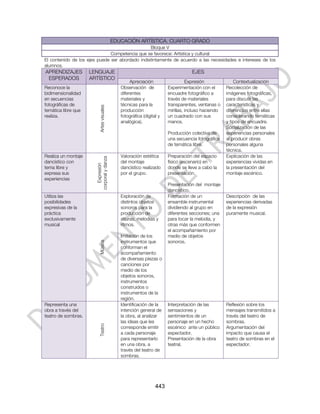 EDUCACIÓN ARTÍSTICA. CUARTO GRADO
                                                 Bloque V
                               Competencia que se favorece: Artística y cultural
El contenido de los ejes puede ser abordado indistintamente de acuerdo a las necesidades e intereses de los
alumnos.
APRENDIZAJES         LENGUAJE                                                        EJES
 ESPERADOS           ARTÍSTICO
                                                     Apreciación                   Expresión              Contextualización
Reconoce la                                     Observación de           Experimentación con el       Recolección de
bidimensionalidad                               diferentes               encuadre fotográfico a       imágenes fotográficas,
en secuencias                                   materiales y             través de materiales         para discutir las
fotográficas de                                 técnicas para la         transparentes, ventanas o    características y
                            Artes visuales
temática libre que                              producción               mirillas, incluso haciendo   diferencias entre ellas
realiza.                                        fotográfica (digital y   un cuadrado con sus          considerando temáticas
                                                analógica).              manos.                       y tipos de encuadre.
                                                                                                      Socialización de las
                                                                         Producción colectiva de      experiencias personales
                                                                         una secuencia fotográfica    al producir obras
                                                                         de temática libre.           personales alguna
                                                                                                      técnica.
Realiza un montaje                              Valoración estética      Preparación del espacio      Explicación de las
                        corporal y danza




dancístico con                                  del montaje              físico (escenario) en        experiencias vividas en
                           Expresión




tema libre y                                    dancístico realizado     donde se lleve a cabo la     la presentación del
expresa sus                                     por el grupo.            presentación.                montaje escénico.
experiencias
                                                                         Presentación del montaje
                                                                         dancístico.
Utiliza las                                     Exploración de           Formación de un              Descripción de las
posibilidades                                   distintos objetos        ensamble instrumental        experiencias derivadas
expresivas de la                                sonoros para la          dividiendo al grupo en       de la expresión
práctica                                        producción de            diferentes secciones; una    puramente musical.
exclusivamente                                  alturas, melodías y      para tocar la melodía, y
musical                                         ritmos.                  otras más que conformen
                                                                         el acompañamiento por
                                                Imitación de los         medio de objetos
                                                instrumentos que         sonoros.
                            Música




                                                conforman el
                                                acompañamiento
                                                de diversas piezas o
                                                canciones por
                                                medio de los
                                                objetos sonoros,
                                                instrumentos
                                                construidos o
                                                instrumentos de la
                                                región.
Representa una                                  Identificación de la     Interpretación de las        Reflexión sobre los
obra a través del                               intención general de     sensaciones y                mensajes transmitidos a
teatro de sombras.                              la obra, al analizar     sentimientos de un           través del teatro de
                                                las ideas que les        personaje en un hecho        sombras.
                            Teatro




                                                corresponde emitir       escénico ante un público     Argumentación del
                                                a cada personaje         espectador.                  impacto que causa el
                                                para representarlo       Presentación de la obra      teatro de sombras en el
                                                en una obra, a           teatral.                     espectador.
                                                través del teatro de
                                                sombras.




                                                                   443
 