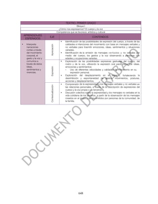 TEATRO. PRIMER GRADO
                                                             Bloque I
                                             ¿Cómo nos expresamos? El cuerpo y la voz
                                            Competencia que se favorece: artística y cultural
    APRENDIZAJES
                        EJE                                                    CONTENIDOS
     ESPERADOS
                                                •   Identificación de las posibilidades de expresión del cuerpo, a través de las
•    Interpreta                                     calidades e intenciones del movimiento con base en mensajes verbales y


                        Apreciación
     narraciones                                    no verbales para trasmitir emociones, ideas, sentimientos y situaciones
     cortas a través                                variadas.
     del movimiento                             •   Identificación de la emisión de mensajes v e r b a l e s y no verbales por
     corporal, el                                   medio del cuerpo, los gestos y la voz observando a personas con
     gesto y la voz y                               edades y ocupaciones variadas.
     comunica a                                 •   Exploración de las posibilidades expresivas gestuales del cuerpo, del
     través de éstos                                rostro y de la voz, utilizando la expresión oral para comunicar ideas,
     ideas,                                         emociones y sentimientos:
                        Expresión




     sentimientos y                                 -    Uso de diferentes velocidades y calidades de movimiento en su
     vivencias.                                          expresión personal.
                                                •   Exploración del desplazamiento en el espacio, fortaleciendo la
                                                    desinhibición y espontaneidad de gestos, movimientos, posturas,
                                                    acciones y desplazamientos.
                                                •   Comprensión de la expresividad y los mensajes verbales y no verbales en
                        Contextualización




                                                    las relaciones personales, a través de la descripción de expresiones del
                                                    cuerpo y la voz propia o de terceros.
                                                •   Discusión colectiva sobre la expresividad y los mensajes no verbales en la
                                                    vida cotidiana de los alumnos, a partir de la observación de los mensajes
                                                    creados en el grupo y de los emitidos por personas de la comunidad, de
                                                    la familia.




                                                                  648
 