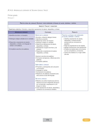 xI.4.6. aprendIzajes          esperados de   segunda Lengua: IngLés

Primer grado
Bloque I


                       práCtICa   soCIal del lenGuaje:   esCuChar   y deCIr expresIones CotIdIanas de saludo, despedIda y Cortesía

                                                            ambIente: famIlIar   y ComunItarIo


 competenCIa   espeCífICa:   Entender y responder expresiones de saludo, despedida y cortesía

             aprendIzajes    esperados                                  ContenIdos                                        produCto

 •	Identifica al emisor y al receptor.              haCer   Con el lenGuaje                             tarjetas  Ilustradas Con expresIones
                                                                                                        de saludo, despedIda y Cortesía
                                                    Escuchar y observar diálogos breves.
 •	Distingue códigos verbales de no verbales.       •	Identificar propósito.                              – Clasificar expresiones de saludo,
                                                    •	Diferenciar emisor de receptor.                       despedida y cortesía escritas
 •	Responde a expresiones de saludo,                •	Distinguir códigos no verbales.                       previamente por el docente en
   despedida y cortesía, con lenguaje no            •	Seleccionar expresiones de saludo,                    papelitos.
   verbal o monosílabos.                              despedida y cortesía.                               – Pegar las expresiones en las tarjetas.
                                                    •	Representar el papel de emisor y de                 – Agregar ilustraciones a las expresiones.
 •	Completa la escritura de palabras.                 receptor.                                           – Emplear las tarjetas para comunicarse
                                                    •	Responder a expresiones de saludo,                    con los compañeros y el docente.
                                                      despedida y cortesía.                               – Colocar las tarjetas en un lugar visible
                                                                                                            del aula.
                                                    Explorar la escritura de palabras.
                                                    •	Comparar semejanzas y diferencias entre
                                                      palabras.
                                                    •	Completar palabras.

                                                    saber   sobre el lenGuaje

                                                    •	Propósito y participantes de la situación
                                                      comunicativa.
                                                    •	Lenguaje no verbal.
                                                    •	Composición de palabras.
                                                    •	Repertorio de palabras necesarias para
                                                      esta práctica social del lenguaje.

                                                    ser   Con el lenGuaje

                                                    •	Mostrar una actitud respetuosa ante los
                                                      esfuerzos de otros integrantes del grupo
                                                      por comprender y expresarse en una
                                                      lengua no nativa.
                                                    •	Usar expresiones de saludo, despedida y
                                                      cortesía en la convivencia cotidiana.




                                                                          173
 