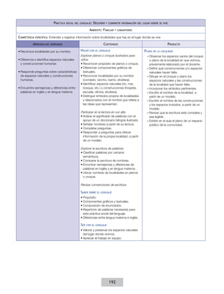 práCtICa   soCIal del lenGuaje:   desCrIbIr   y CompartIr InformaCIón del luGar donde se vIve

                                                             ambIente: famIlIar    y ComunItarIo


competenCIa   espeCífICa:   Entender y registrar información sobre localidades que hay en el lugar donde se vive

           aprendIzajes     esperados                                    ContenIdos                                          produCto

•	Reconoce localidades por su nombre.                haCer   Con el lenGuaje                              plano   de la loCalIdad
                                                     Explorar planos o croquis ilustrados para              – Observar los espacios vacíos del croquis
•	Diferencia e identifica espacios naturales         niños.                                                   o plano de la localidad en que vivimos,
  y construcciones humanas.                          •	Reconocer propósito de planos o croquis.               previamente elaborado por el docente.
                                                     •	Diferenciar componentes gráficos de                  – Definir qué construcciones y/o espacios
•	Responde preguntas sobre características             textuales.                                             naturales hacen falta.
  de espacios naturales y construcciones             •	Reconocer localidades por su nombre                  – Dibujar en el croquis o plano los
  humanas.                                             (condado, rancho, barrio, etcétera).                   espacios naturales y las construcciones
                                                     •	Identificar espacios naturales (río, mar,              de la localidad que hacen falta.
•	Encuentra semejanzas y diferencias entre             bosque, etc.) y construcciones (hospital,            – Incorporar los símbolos pertinentes.
  palabras en inglés y en lengua materna.              escuela, oficina, etcétera).                         – Escribir el nombre de la localidad, a
                                                     •	Distinguir símbolos propios de localidades             partir de un modelo.
                                                       y relacionarlos con el nombre que refiere a          – Escribir el nombre de las construcciones
                                                       las ideas que representan.                             y los espacios incluidos, a partir de un
                                                                                                              modelo.
                                                     Participar en la lectura en voz alta.                  – Revisar que la escritura esté completa y
                                                     •	Aclarar el significado de palabras con el              sea legible.
                                                       apoyo de un diccionario bilingüe ilustrado.          – Exhibir en el aula el plano de un espacio
                                                     •	Señalar nombres a partir de su lectura.                público de la comunidad.
                                                     •	Completar preguntas.
                                                     •	Responder a preguntas para ofrecer
                                                       información de la propia localidad, a partir
                                                       de un modelo.

                                                     Explorar la escritura de palabras.
                                                     •	Clasificar palabras por campos
                                                       semánticos.
                                                     •	Comparar la escritura de nombres.
                                                     •	Encontrar semejanzas y diferencias de
                                                       palabras en inglés y en lengua materna.
                                                     •	Ubicar nombres de localidades en planos
                                                       o croquis.

                                                     Revisar convenciones de escritura.

                                                     saber   sobre el lenGuaje

                                                     •	Propósito.
                                                     •	Componentes gráficos y textuales.
                                                     •	Composición de enunciados.
                                                     •	Repertorio de palabras necesarias para
                                                       esta práctica social del lenguaje.
                                                     •	Diferencias entre lengua materna e inglés.

                                                     ser   Con el lenGuaje

                                                     •	Valorar y preservar los espacios naturales
                                                       del lugar donde vivimos.
                                                     •	Apreciar el trabajo en equipo.




                                                                               192
 
