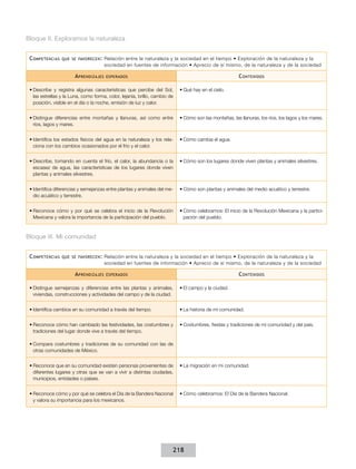 Bloque II. Exploramos la naturaleza


 C ompetenCIas   que se favoreCen : 	Relación	entre	la	naturaleza	y	la	sociedad	en	el	tiempo	•	Exploración	de	la	naturaleza	y	la	
                                       sociedad	en	fuentes	de	información	•	Aprecio	de	sí	mismo,	de	la	naturaleza	y	de	la	sociedad

                       a prendIzajes   esperados                                                         C ontenIdos

 •	Describe y registra algunas características que percibe del Sol,         •	Qué hay en el cielo.
   las estrellas y la Luna, como forma, color, lejanía, brillo, cambio de
   posición, visible en el día o la noche, emisión de luz y calor.


 •	Distingue diferencias entre montañas y llanuras, así como entre          •	Cómo son las montañas, las llanuras, los ríos, los lagos y los mares.
   ríos, lagos y mares.


 •	Identifica los estados físicos del agua en la naturaleza y los rela-     •	Cómo cambia el agua.
   ciona con los cambios ocasionados por el frío y el calor.


 •	Describe, tomando en cuenta el frío, el calor, la abundancia o la        •	Cómo son los lugares donde viven plantas y animales silvestres.
   escasez de agua, las características de los lugares donde viven
   plantas y animales silvestres.


 •	Identifica diferencias y semejanzas entre plantas y animales del me-     •	Cómo son plantas y animales del medio acuático y terrestre.
   dio acuático y terrestre.


 •	Reconoce cómo y por qué se celebra el inicio de la Revolución            •	Cómo celebramos: El inicio de la Revolución Mexicana y la partici-
   Mexicana y valora la importancia de la participación del pueblo.           pación del pueblo.



Bloque III. Mi comunidad


 C ompetenCIas   que se favoreCen : 	Relación	entre	la	naturaleza	y	la	sociedad	en	el	tiempo	•	Exploración	de	la	naturaleza	y	la	
                                       sociedad	en	fuentes	de	información	•	Aprecio	de	sí	mismo,	de	la	naturaleza	y	de	la	sociedad

                       a prendIzajes   esperados                                                         C ontenIdos

 •	Distingue semejanzas y diferencias entre las plantas y animales,         •	El campo y la ciudad.
   viviendas, construcciones y actividades del campo y de la ciudad.


 •	Identifica cambios en su comunidad a través del tiempo.                  •	La historia de mi comunidad.


 •	Reconoce cómo han cambiado las festividades, las costumbres y            •	Costumbres, fiestas y tradiciones de mi comunidad y del país.
   tradiciones del lugar donde vive a través del tiempo.

 •	Compara costumbres y tradiciones de su comunidad con las de
   otras comunidades de México.


 •	Reconoce que en su comunidad existen personas provenientes de            •	La migración en mi comunidad.
   diferentes lugares y otras que se van a vivir a distintas ciudades,
   municipios, entidades o países.


 •	Reconoce cómo y por qué se celebra el Día de la Bandera Nacional         •	Cómo celebramos: El Día de la Bandera Nacional.
   y valora su importancia para los mexicanos.




                                                                        218
 