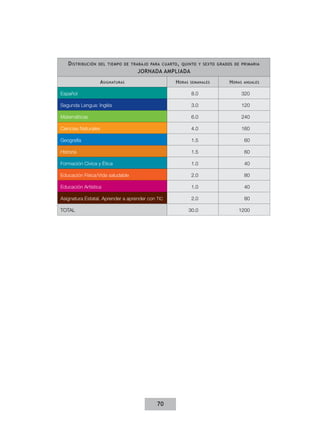 d IstrIbuCIón   del tIempo de trabajo para Cuarto , quInto y sexto Grados de prImarIa
                                   jornada aMPliada
                   a sIGnaturas                     h oras   semanales     h oras   anuales


Español                                                       8.0               320

Segunda Lengua: Inglés                                        3.0               120

Matemáticas                                                   6.0               240

Ciencias Naturales                                            4.0               160

Geografía                                                     1.5                   60

Historia                                                      1.5                   60

Formación Cívica y Ética                                      1.0                   40

Educación Física/Vida saludable                               2.0                   80

Educación Artística                                           1.0                   40

Asignatura Estatal. Aprender a aprender con TIC               2.0                   80

TOTAL                                                        30.0              1200




                                            70
 