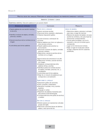 Bloque III


                p ráCtICa     soCIal del lenGuaje :   p artICIpar   en jueGos de lenGuaje Con propósItos expresIvos y estétICos

                                                               a mbIente : l IterarIo   y lúdICo


 competenCIa   espeCífICa:   Descubrir palabras en una canción infantil

          a prendIzajes       esperados                                 C ontenIdos                                   p roduCto

 •	Repite palabras de una canción mientras            h aCer   Con el lenGuaje                       j ueGo   de memorIa
   la escucha.                                        Explorar canciones escritas.                    – Seleccionar objetos, personas o animales
                                                      •	Reconocer tema, propósito y destinatario.       para crear un juego de memoria.
 •	Identifica nombres de objetos, animales,           •	Observar disposición gráfica.                 – Elaborar dos grupos de tarjetas: uno para
   personas, etcétera.                                                                                  escribir los nombres y otro para hacer las
                                                      Escuchar la lectura o entonación de               ilustraciones correspondientes.
 •	Asocia la escritura de los nombres con su          canciones.                                      – Formar pares de tarjetas, una con la
   imagen.                                            •	Marcar palabras que riman con aplausos u        ilustración y otra con el nombre que le
                                                        otros recursos sonoros.                         corresponde.
 •	Junta letras para formar palabras.                 •	Repetir palabras para practicar su            – Jugar con la memoria de nombres.
                                                        pronunciación.                                – Elegir un lugar en el aula para colocar
                                                      •	Reconocer nombres de objetos, animales,         el juego y disponer de él en ocasiones
                                                        personas, etcétera.                             posteriores.
                                                      •	Seleccionar y asociar la escritura de los
                                                        nombres con su imagen.

                                                      Seguir la lectura de canciones en voz alta.
                                                      •	Seleccionar nombres y asociar escritura
                                                        con imagen.
                                                      •	Establecer correspondencias entre
                                                        palabras dichas y escritas.
                                                      •	Identificar partes de nombres escritos
                                                        de objetos, animales, personas, etc., y
                                                        completarlos.
                                                      •	Juntar letras para formar palabras.
                                                      •	Elegir de un conjunto de palabras la que
                                                        corresponda a una ilustración.

                                                      s aber   sobre el lenGuaje

                                                      •	Disposición gráfica de canciones.
                                                      •	Tema, propósito y destinatario.
                                                      •	Elementos musicales: rima y sonidos
                                                        repetidos.
                                                      •	Lenguaje no verbal.
                                                      •	Repertorio de palabras necesarias para
                                                        esta práctica social del lenguaje.
                                                      •	Correspondencias entre partes de escritura
                                                        y oralidad.

                                                      s er   Con el lenGuaje

                                                      •	Mostrar aprecio por expresiones culturales
                                                        propias del inglés.
                                                      •	Reconocer canciones típicas de distintos
                                                        países y usos que se les da.




                                                                            97
 