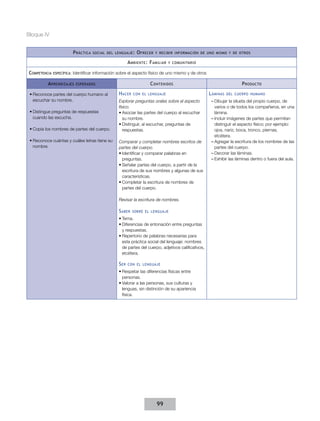 Bloque IV


                        p ráCtICa   soCIal del lenGuaje :    o freCer   y reCIbIr InformaCIón de uno mIsmo y de otros

                                                        a mbIente : f amIlIar   y ComunItarIo


competenCIa   espeCífICa:	Identificar	información	sobre	el	aspecto	físico	de	uno	mismo	y	de	otros


          a prendIzajes   esperados                                 C ontenIdos                                       p roduCto

 •	Reconoce partes del cuerpo humano al          h aCer    Con el lenGuaje                          l ámInas   del Cuerpo humano
   escuchar su nombre.                           Explorar preguntas orales sobre el aspecto          – Dibujar la silueta del propio cuerpo, de
                                                 físico.                                               varios o de todos los compañeros, en una
 •	Distingue preguntas de respuestas             •	Asociar las partes del cuerpo al escuchar           lámina.
   cuando las escucha.                              su nombre.                                       – Incluir imágenes de partes que permitan
                                                 •	Distinguir, al escuchar, preguntas de               distinguir el aspecto físico; por ejemplo:
 •	Copia los nombres de partes del cuerpo.          respuestas.                                        ojos, nariz, boca, tronco, piernas,
                                                                                                       etcétera.
 •	Reconoce cuántas y cuáles letras tiene su     Comparar y completar nombres escritos de            – Agregar la escritura de los nombres de las
   nombre.                                       partes del cuerpo.                                    partes del cuerpo.
                                                 •	Identificar y comparar palabras en                – Decorar las láminas.
                                                   preguntas.                                        – Exhibir las láminas dentro o fuera del aula.
                                                 •	Señalar partes del cuerpo, a partir de la
                                                   escritura de sus nombres y algunas de sus
                                                   características.
                                                 •	Completar la escritura de nombres de
                                                   partes del cuerpo.

                                                 Revisar la escritura de nombres.

                                                 s aber   sobre el lenGuaje

                                                 •	Tema.
                                                 •	Diferencias de entonación entre preguntas
                                                   y respuestas.
                                                 •	Repertorio de palabras necesarias para
                                                   esta práctica social del lenguaje: nombres
                                                   de partes del cuerpo, adjetivos calificativos,
                                                   etcétera.

                                                 s er   Con el lenGuaje

                                                 •	Respetar las diferencias físicas entre
                                                   personas.
                                                 •	Valorar a las personas, sus culturas y
                                                   lenguas, sin distinción de su apariencia
                                                   física.




                                                                        99
 