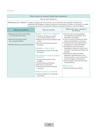 Bloque III


                                         p ráCtICa   soCIal del lenGuaje :      e sCrIbIr   notas InformatIvas

                                                           t Ipo   de texto :   e xposItIvo

 CompetenCIas   que se favoreCen :   Emplear	el	lenguaje	para	comunicarse	y	como	instrumento	para	aprender	•	Identificar	las	
                                     propiedades	del	lenguaje	en	diversas	situaciones	comunicativas	•	Analizar	la	información	y	emplear	
                                     el	lenguaje	para	la	toma	de	decisiones	•	Valorar	la	diversidad	lingüística	y	cultural	de	México

                                                                                                            p roduCCIones  para el desarrollo
           a prendIzajes   esperados                           t emas   de reflexIón
                                                                                                                       del proyeCto


 •	Selecciona información para ampliar            b úsqueda   y manejo de la InformaCIón                •	Discusión sobre un tema estudiado
   su conocimiento de un tema.                    •	Fuentes de consulta para ampliar                      en la asignatura de Exploración de la
                                                    su conocimiento sobre un tema.                        Naturaleza y la Sociedad.
 •	Discrimina información a partir                •	Selección de información relevante sobre            •	Lectura de notas informativas de temas
   de un propósito definido.                        un tema.                                              diversos para identificar su estructura.
                                                  •	Usos de la escritura para transmitir                •	Fuentes de información seleccionadas
 •	Escribe notas para comunicar información.        información.                                          para elaborar las notas informativas.
                                                                                                        •	Borradores de notas informativas
                                                  p ropIedades     y tIpos de textos                      redactadas en equipos (el docente hace
                                                  •	Características y función de las notas                hincapié en cómo pasar del lenguaje oral
                                                    informativas.                                         al escrito).
                                                                                                        •	Borradores de notas informativas
                                                  C onoCImIento     del sIstema de esCrItura              elaboradas individualmente (en caso
                                                  y ortoGrafía                                            de que la escritura no sea convencional
                                                  •	Correspondencia entre escritura                       el docente integra su transcripción).
                                                    y oralidad.                                         •	Notas revisadas a partir del intercambio
                                                  •	Correspondencia grafofonética.                        de observaciones.
                                                  •	Valor sonoro convencional.
                                                  •	Escritura convencional de palabras
                                                                                                        p roduCto   fInal

                                                    y oraciones.                                        •	Notas informativas para difundir.

                                                  a speCtos   sIntáCtICos y semántICos

                                                  •	Escritura de textos con un propósito
                                                    comunicativo.




                                                                         132
 