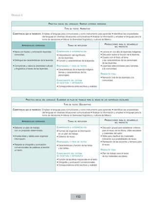 Bloque V


                                           p ráCtICa   soCIal del lenGuaje :      n arrar   leyendas IndíGenas

                                                             t Ipo   de texto :   n arratIvo

 CompetenCIas   que se favoreCen:   Emplear	el	lenguaje	para	comunicarse	y	como	instrumento	para	aprender	•	Identificar	las	propiedades	
                                    del	lenguaje	en	diversas	situaciones	comunicativas	•	Analizar	la	información	y	emplear	el	lenguaje	para	la	
                                    toma	de	decisiones	•	Valorar	la	diversidad	lingüística	y	cultural	de	México

                                                                                                            p roduCCIones   para el desarrollo
           a prendIzajes    esperados                           t emas    de reflexIón
                                                                                                                        del proyeCto


 •	Narra con fluidez y entonación leyendas          C omprensIón      e InterpretaCIón                  •	Lectura en voz alta de leyendas indígenas.
   conocidas.                                       •	Interpretación del significado                    •	Discusión sobre la función de la leyenda.
                                                      de las leyendas.                                  •	Cuadro con el título, el tema
 •	Distingue las características de la leyenda.     •	Función y características de la leyenda.            y las características de los personajes
                                                                                                          de las leyendas.
 •	Comprende y valora la diversidad cultural        p ropIedades     y tIpos de textos                  •	Leyendas seleccionadas para narrarlas
   y lingüística a través de las leyendas.          •	Características de la leyenda indígena              a la comunidad.
                                                      (temas y características de los
                                                                                                        p roduCto   fInal
                                                      personajes).
                                                                                                        •	Narración oral de las leyendas a la
                                                    C onoCImIento del sIstema                             comunidad.
                                                    de esCrItura y ortoGrafía

                                                    •	Correspondencia entre escritura y oralidad.




                p ráCtICa   soCIal del lenGuaje :   e laborar   un plan de trabajo para el reuso de los materIales esColares

                                                            t Ipo    de texto :   d esCrIptIvo

 CompetenCIas   que se favoreCen:   Emplear	el	lenguaje	para	comunicarse	y	como	instrumento	para	aprender	•	Identificar	las	propiedades	
                                    del	lenguaje	en	diversas	situaciones	comunicativas	•	Analizar	la	información	y	emplear	el	lenguaje	para	la	
                                    toma	de	decisiones	•	Valorar	la	diversidad	lingüística	y	cultural	de	México

                                                                                                            p roduCCIones   para el desarrollo
           a prendIzajes    esperados                           t emas    de reflexIón
                                                                                                                        del proyeCto


 •	Elaborar un plan de trabajo                      C omprensIón      e InterpretaCIón                  •	Discusión grupal para establecer criterios
   con un propósito determinado.                    •	Formas de organizar la información                  para el reuso de los libros, útiles escolares
                                                      en un plan de trabajo.                              y materiales del salón.
 •	Emplea listas y tablas para organizar            •	Criterios de reuso.                               •	Tabla para clasificar los materiales
   información.                                                                                           indicando sus posibilidades de reuso.
                                                    p ropIedades     y tIpos de textos                  •	Planeación de las acciones y tiempos para
 •	Respeta la ortografía y puntuación               •	Características y función de las listas             el reuso.
   convencionales de palabras al escribir             y las tablas.
   un texto.                                                                                            p roduCto   fInal

                                                    C onoCImIento del sIstema                           •	Plan de trabajo para el reuso
                                                    de esCrItura y ortoGrafía                             de los materiales escolares.
                                                    •	Función de las letras mayúsculas en el texto.
                                                    •	Ortografía y puntuación convencionales.
                                                    •	Correspondencia entre escritura y oralidad.




                                                                            152
 