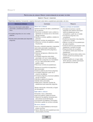 Bloque IV


                                 práCtICa   soCIal del lenGuaje:   ofreCer   y reCIbIr InformaCIón de uno mIsmo y de otros

                                                             ambIente: famIlIar    y ComunItarIo


 competenCIa   espeCífICa:   Comprender y registrar información sobre datos y pasatiempos personales y de otros

           aprendIzajes      esperados                                  ContenIdos                                           produCto

 •	Reconoce información sobre datos                  haCer   Con el lenGuaje                             GráfICas   Ilustradas de pasatIempos
   personales y pasatiempos propios y de             Explorar la escritura de datos y pasatiempos          – Completar la escritura o escribir
   otros.                                            de una persona.                                         preguntas para obtener información
                                                     •	Reconocer vocabulario nuevo y aclarar su              sobre los pasatiempos de los
 •	Completa preguntas con una o varias                 significado con el apoyo de un diccionario            compañeros, a partir de un modelo.
   palabras.                                           bilingüe ilustrado.                                 – Formular las preguntas a los
                                                     •	Identificar nombres, apellidos y edades de            compañeros.
 •	Escribe datos personales para responder             personas.                                           – Escribir las respuestas a las preguntas,
   preguntas.                                        •	Detectar nombres de pasatiempos.                      a partir de un modelo.
                                                     •	Diferenciar nombres de apellidos y edades           – Elaborar una lista con los pasatiempos
                                                       de personas.                                          de cada compañero.
                                                                                                           – Contar los alumnos que practican cada
                                                     Escuchar y entender preguntas y respuestas
                                                                                                             pasatiempo y anotarlo en la lista.
                                                     sobre datos personales y pasatiempos.
                                                                                                           – Dibujar las barras de una gráfica
                                                     •	Distinguir diferencias entre preguntas y
                                                                                                             con distintos colores para indicar los
                                                       respuestas.
                                                                                                             pasatiempos.
                                                     •	Detectar semejanzas y diferencias entre
                                                                                                           – Agregar a las barras tantas caritas como
                                                       preguntas.
                                                                                                             número de alumnos practique cada
                                                     •	Completar preguntas sobre datos
                                                                                                             pasatiempo.
                                                       personales, con una o varias palabras.
                                                                                                           – Colocar la gráfica en un lugar visible
                                                     •	Responder a preguntas con monosílabos
                                                                                                             dentro del aula y solicitar autorización
                                                       (sí, no) o datos personales (nombre,
                                                                                                             para exhibirla en la escuela.
                                                       apellido, edad).
                                                     •	Reconocer nombres de pasatiempos.

                                                     Participar en la escritura de preguntas y
                                                     datos personales.
                                                     •	Ordenar palabras para formar preguntas.
                                                     •	Completar preguntas a partir de un
                                                       conjunto de palabras.
                                                     •	Comparar preguntas y reconocer palabras
                                                       que las componen.
                                                     •	Identificar palabras de pregunta.
                                                     •	Señalar datos personales.
                                                     •	Seleccionar y reescribir nombres de
                                                       pasatiempos para responder preguntas.

                                                     Revisar mayúsculas, minúsculas y el signo
                                                     de interrogación.
                                                     saber   sobre el lenGuaje

                                                     •	Propósito, tema y destinatario.
                                                     •	Recursos gráficos: gráfica de barras.
                                                     •	Repertorio de palabras necesarias para
                                                       esta práctica social del lenguaje.
                                                     •	Composición de palabras y enunciados.
                                                     •	Nombres y grafías de números ordinales.
                                                     ser   Con el lenGuaje

                                                     •	Usar con responsabilidad la información
                                                       propia y de otros.
                                                     •	Valorar diferencias entre pasatiempos de la
                                                       cultura propia y de otras.



                                                                             189
 