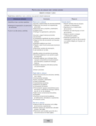 práCtICa   soCIal del lenGuaje:   leer   y entonar CanCIones

                                                             ambIente: lIterarIo   y lúdICo


C ompetenCIa   espeCífICa :   Leer y entonar una canción infantil tradicional

         aprendIzajes   esperados                                   ContenIdos                                                produCto

•	Identifica rimas o sonidos repetidos.         haCer    Con el lenGuaje                                CanCIón    InfantIl
                                                Escuchar y explorar letras de canciones ilustradas.          – Repartir estrofas entre los equipos
•	Distingue la organización y la estructura     •	Relacionar una canción con experiencias                      y ensayar su interpretación.
  de canciones.                                   personales.                                                – Reproducir en un cartel la letra
                                                •	Reconocer tema, propósito y destinatario.                    de la canción.
•	Lee en voz alta versos y estrofas.            •	Predecir tema.                                             – Practicar, con todo el grupo, el coro
                                                •	Distinguir la organización y estructura.                     de la canción.
                                                                                                             – Grabar la canción o ensayar
                                                Escuchar y seguir la lectura de la letra                       u interpretación pública.
                                                de canciones.
                                                                                                             – Presentar la grabación o la
                                                •	Comprender el significado de versos y estrofas.
                                                                                                               interpretación a viva voz de la canción
                                                •	Seguir el ritmo de una canción con recursos
                                                                                                               a un público elegido por el grupo y el
                                                  sonoros.
                                                                                                               docente.
                                                •	Identificar palabras que riman.
                                                •	Repetir y usar rima de versos para reconocer
                                                  sonidos.
                                                •	Reconocer cambios de entonación.
                                                •	Leer estrofas en voz alta.

                                                Identificar partes en la escritura de canciones.
                                                •	Encontrar palabras en una canción a partir
                                                  de preguntas.
                                                •	Expresar palabras que contengan letras
                                                  o grupos consonánticos de pronunciación
                                                  poco frecuente o ausente en la lengua
                                                  materna.
                                                •	Establecer relaciones entre letras escritas
                                                  y su pronunciación.

                                                Entonar canciones.

                                                saber   sobre el lenGuaje
                                                •	Estructura de la letra de canciones: estrofas,
                                                  coro, versos.
                                                •	Componentes textuales.
                                                •	Tema, propósito y destinatario.
                                                •	Pistas contextuales.
                                                •	Características acústicas.
                                                •	Repertorio de palabras.
                                                •	Composición de versos.
                                                •	Pronunciación: grupos consonánticos poco
                                                  frecuentes o ausentes en la lengua materna
                                                  (tw, ph, st, ck, wh, etcétera).
                                                •	Valor sonoro convencional de las letras.
                                                •	Ortografía.
                                                •	Escritura convencional de palabras,
                                                  sin alteraciones, reemplazos o supresiones.
                                                •	Puntuación: punto.

                                                ser   Con el lenGuaje
                                                •	Valorar la letra de canciones como reflejo
                                                  de emociones y experiencias.
                                                •	Mostrar aprecio por expresiones culturales
                                                  propias y del inglés.
                                                •	Reconocer usos sociales que se les da a
                                                  canciones típicas de habla inglesa.




                                                                            194
 