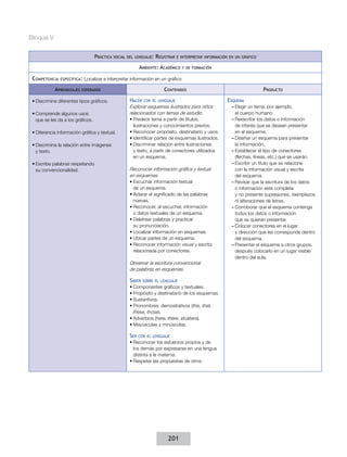 Bloque V


                                    práCtICa   soCIal del lenGuaje:   reGIstrar   e Interpretar InformaCIón en un GráfICo

                                                             ambIente: aCadémICo    y de formaCIón


 C ompetenCIa   espeCífICa :   Localizar	e	interpretar	información	en	un	gráfico

            aprendIzajes   esperados                                     ContenIdos                                         produCto

 •	Discrimina diferentes tipos gráficos.               haCer   Con el lenGuaje                            esquema
                                                       Explorar esquemas ilustrados para niños              – Elegir un tema, por ejemplo,
 •	Comprende algunos usos                              relacionados con temas de estudio.                     el cuerpo humano.
   que se les da a los gráficos.                       •	Predecir tema a partir de títulos,                 – Reescribir los datos o información
                                                         ilustraciones y conocimientos previos.               de interés que se desean presentar
 •	Diferencia información gráfica y textual.           •	Reconocer propósito, destinatario y usos.            en el esquema.
                                                       •	Identificar partes de esquemas ilustrados.         – Diseñar un esquema para presentar
 •	Discrimina la relación entre imágenes               •	Discriminar relación entre ilustraciones             la información.
   y texto.                                              y texto, a partir de conectores utilizados         – Establecer el tipo de conectores
                                                         en un esquema.                                       (flechas, líneas, etc.) que se usarán.
 •	Escribe palabras respetando                                                                              – Escribir un título que se relacione
   su convencionalidad.                                Reconocer información gráfica y textual                con la información visual y escrita
                                                       en esquemas.                                           del esquema.
                                                       •	Escuchar información textual                       – Revisar que la escritura de los datos
                                                         de un esquema.                                       o información esté completa
                                                       •	Aclarar el significado de las palabras               y no presente supresiones, reemplazos
                                                         nuevas.                                              ni alteraciones de letras.
                                                       •	Reconocer, al escuchar, información                – Corroborar que el esquema contenga
                                                         o datos textuales de un esquema.                     todos los datos o información
                                                       •	Deletrear palabras y practicar                       que se quieran presentar.
                                                         su pronunciación.                                  – Colocar conectores en el lugar
                                                       •	Localizar información en esquemas.                   y dirección que les corresponde dentro
                                                       •	Ubicar partes de un esquema.                         del esquema.
                                                       •	Reconocer información visual y escrita             – Presentar el esquema a otros grupos,
                                                         relacionada por conectores.                          después colocarlo en un lugar visible
                                                                                                              dentro del aula.
                                                       Observar la escritura convencional
                                                       de palabras en esquemas.

                                                       saber   sobre el lenGuaje
                                                       •	Componentes gráficos y textuales.
                                                       •	Propósito y destinatario de los esquemas.
                                                       •	Sustantivos.
                                                       •	Pronombres: demostrativos (this, that,
                                                         these, those).
                                                       •	Adverbios (here, there, etcétera).
                                                       •	Mayúsculas y minúsculas.

                                                       ser   Con el lenGuaje
                                                       •	Reconocer los esfuerzos propios y de
                                                         los demás por expresarse en una lengua
                                                         distinta a la materna.
                                                       •	Respetar las propuestas de otros.




                                                                           201
 