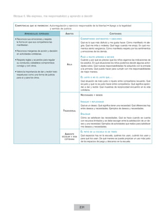 Bloque II. Me expreso, me responsabilizo y aprendo a decidir


 C ompetenCIas   que se favoreCen :    Autorregulación	y	ejercicio	responsable	de	la	libertad	•	Apego	a	la	legalidad	
                                       y sentido de justicia

           a prendIzajes   esperados                  á mbItos                                    C ontenIdos

 •	Reconoce sus emociones y respeta                                 C ompartIendo   sentImIentos y emoCIones
   la forma en que sus compañeros las                               Qué es lo que más disfruto y me gusta hacer. Cómo manifiesto mi ale-
   manifiestan.                                                     gría. Qué me irrita o molesta. Qué hago cuando me enojo. En qué mo-
                                                                    mentos siento vergüenza. Cómo manifiesto respeto por los sentimientos
 •	Reconoce márgenes de acción y decisión                           y emociones de los demás.
   en actividades cotidianas.
                                                                    p aso   a pasIto aprendo a deCIdIr
 •	Respeta reglas y acuerdos para regular                           Cuándo y por qué es preciso que los niños sigamos las indicaciones de
   su conducta y establece compromisos                              los adultos. En qué situaciones los niños podemos decidir algunas activi-
                                                       a ula
   consigo y con otros.                                             dades solos. Qué nuevas responsabilidades he adquirido con la entrada
                                                                    a la primaria. Qué puedo hacer para cumplir con mis responsabilidades
 •	Valora la importancia de dar y recibir trato                     de mejor manera.
   respetuoso como una forma de justicia
   para sí y para los otros.                                        es   justo o no es justo que ...

                                                                    Qué situación de trato justo o injusto entre compañeros recuerdo. Qué
                                                                    es justo y qué no es justo hacer entre compañeros. Qué significa apren-
                                                                    der a dar y recibir. Qué muestras de reciprocidad encuentro en la vida
                                                                    cotidiana.

                                                                    n eCesIdades   y deseos


                                                                    I ndaGar   y reflexIonar

                                                                    Qué es un deseo. Qué significa tener una necesidad. Qué diferencias hay
                                                                    entre deseos y necesidades. Ejemplos de deseos y necesidades.
                                                   t ransversal
                                                                    d IaloGar
                                                                    Cómo se satisfacen las necesidades. Qué se hace cuando se cuenta
                                                                    con recursos limitados y se debe escoger entre la satisfacción de un de-
                                                                    seo y una necesidad. Ejemplos de actividades que realizo para satisfacer
                                                                    mis deseos y necesidades.

                                                                    el   patIo de la esCuela es de todos
                                                     a mbIente
                                                  esColar y vIda
                                                                    Qué espacios hay en la escuela, quiénes los usan, cuándo los usan y
                                                    CotIdIana       para qué los usan. De qué manera se puede propiciar un uso más justo
                                                                    de los espacios de juego y descanso en la escuela.




                                                                   231
 