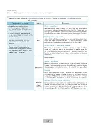 Tercer grado
Bloque I. Niñas y niños cuidadosos, prevenidos y protegidos


 C ompetenCIas   que se favoreCen :    Conocimiento	y	cuidado	de	sí	mismo	•	Sentido	de	pertenencia	a	la	comunidad,	la	nación	
                                       y la humanidad

           a prendIzajes   esperados                á mbItos                                      C ontenIdos

 •	Aprecia las características físicas,                          ú nICo   e InIGualable
   emocionales y culturales que le dan                           Qué características físicas comparto con otros niños. Qué rasgos físicos,
   singularidad y respeta las de otros niños.                    emocionales y culturales me hacen distinto de otros niños. Por qué cada niño
                                                                 es singular e irrepetible. Por qué todos los niños merecemos respeto inde-
 •	Compara los rasgos que caracterizan a                         pendientemente de nuestras características físicas, emocionales y culturales.
   los grupos de los que forma parte: familia,
   escuela, vecinos.                                             p erteneCemos     a varIos Grupos

                                                                 Quiénes son mis familiares, compañeros de escuela, amigos, vecinos o pai-
 •	Distingue situaciones que favorecen               a ula       sanos. Qué grupos comparto con ellos. Qué rasgos compartidos con las
   u obstaculizan el cumplimiento de sus                         personas de los grupos a los que pertenezco me dan identidad.
   derechos.
                                                                 l os   dereChos de la nIñez en la ComunIdad
 •	Expresa la importancia de actuar en
                                                                 Cuáles son las principales actividades que realizan los niños en el lugar
   beneficio de su salud y emplea medidas
                                                                 donde vivo. Cuáles son algunos de sus deberes. En el lugar donde vivo
   para una dieta correcta, activación física
                                                                 hay niños que trabajan para contribuir a sus ingresos familiares. Por qué
   regular, higiene y seguridad.
                                                                 los niños no deben trabajar. De qué manera deben respetarse los derechos
                                                                 de los niños.

                                                                 n Iñez   preCavIda


                                                                 I ndaGar     y reflexIonar

                                                                 Qué actividades realizan los niños del lugar donde vivo para el cuidado de
                                                                 su salud. Cuáles son los alimentos que más consumen. Cuáles son algunas
                                                  t ransversal   de las principales actividades recreativas y de activación física que realizan.

                                                                 d IaloGar
                                                                 Cómo ayudan los padres, tutores y docentes para que los niños tengan
                                                                 una dieta correcta, realicen activación física, cuiden su higiene y procuren
                                                                 su seguridad. Qué acciones corresponde realizar a los niños para contribuir
                                                                 a su desarrollo físico, al cuidado de su salud y la prevención de accidentes.

                                                                 d IstIntos    rItmos y estIlos de aprendIzaje
                                                   a mbIente     Cómo puede reconocerse el esfuerzo académico de cada niño sin que se
                                                    esColar
                                                                 generen actitudes discriminatorias. Qué valoración es la más importante
                                                     y vIda
                                                                 sobre mi desempeño, la que hacen los demás y o la que hago yo. Cómo
                                                   CotIdIana
                                                                 se puede apoyar a los compañeros que tienen dificultades para aprender.




                                                                        240
 