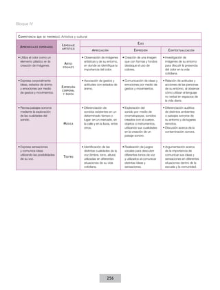 Bloque IV


 C ompetenCIa   que se favoreCe :   Artística y cultural

                                    l enGuaje                                                     e jes
  a prendIzajes   esperados
                                    artístICo
                                                           a preCIaCIón                        e xpresIón                C ontextualIzaCIón

 •	Utiliza	el	color	como	un	                       •	Observación de imágenes          •	Creación de una imagen       •	Investigación de
   elemento plástico en la                           artísticas y de su entorno,        que con formas y fondos        imágenes de su entorno
                                      a rtes
   creación de imágenes.             vIsuales
                                                     en donde se identifique la         destaque el uso de             para discutir la presencia
                                                     importancia del color.             colores.                       del color en la vida
                                                                                                                       cotidiana.

 •	Expresa	corporalmente	                          •	Asociación de gestos y           •	Comunicación de ideas y      •	Relación de actitudes y
   ideas, estados de ánimo                           actitudes con estados de           emociones por medio de         acciones de las personas
   y emociones por medio
                                    e xpresIón       ánimo.                             gestos y movimientos.          de su entorno, al observar
                                    Corporal
   de gestos y movimientos.          y danza
                                                                                                                       cómo utilizan el lenguaje
                                                                                                                       no verbal en espacios de
                                                                                                                       la vida diaria.

 •	Recrea	paisajes	sonoros	                        •	Diferenciación de                •	Exploración del              •	Diferenciación auditiva
   mediante la exploración                           sonidos existentes en un           sonido por medio de            de distintos ambientes
   de las cualidades del                             determinado tiempo o               onomatopeyas, sonidos          o paisajes sonoros de
   sonido.                                           lugar: en un mercado, en           creados con el cuerpo,         su entorno y de lugares
                                     m úsICa         la calle y en la lluvia, entre     objetos o instrumentos,        remotos.
                                                     otros.                             utilizando sus cualidades    •	Discusión acerca de la
                                                                                        en la creación de un           contaminación sonora.
                                                                                        paisaje sonoro.


 •	Expresa	sensaciones	                            •	Identificación de las            •	Realización de juegos        •	Argumentación acerca
   y comunica ideas                                  distintas cualidades de la         vocales para descubrir         de la importancia de
   utilizando las posibilidades                      voz (timbre, tono, altura)         diferentes tonos de voz        comunicar sus ideas y
                                     t eatro
   de su voz.                                        utilizadas en diferentes           y utilizarlos al comunicar     sensaciones en diferentes
                                                     situaciones de su vida             distintas ideas y              situaciones dentro de la
                                                     cotidiana.                         sensaciones.                   escuela y la comunidad.




                                                                         256
 
