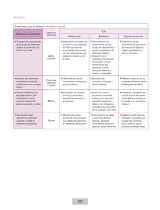 Bloque V


 C ompetenCIa   que se favoreCe :   Artística y cultural

                                    l enGuaje                                                 e jes
  a prendIzajes   esperados
                                    artístICo
                                                           a preCIaCIón                    e xpresIón                C ontextualIzaCIón

 •	Compara	las	sensaciones	                        •	Exploración de objetos de    •	Comunicación de              •	Explicación de las
   de texturas de diferentes                         su entorno para distinguir     sensaciones que les            características que tienen
   objetos que percibe con                           las distintas texturas         producen visualmente y         las texturas de algunos
   el tacto y la vista.                              encontradas de acuerdo         al tacto las texturas de       objetos percibidos al
                                                     con las sensaciones que        diferentes objetos.            tacto y a la vista.
                                      a rtes         producen al tacto y con      •	Creación de un
                                     vIsuales        la vista.                      muestrario de texturas
                                                                                    de acuerdo con las
                                                                                    sensaciones que
                                                                                    producen al tacto
                                                                                    utilizando diferentes
                                                                                    objetos y materiales.

 •	Expresa	con	diferentes	                         •	Diferenciación de los        •	Ejecución de                 •	Reflexión sobre el uso de
   movimientos acciones
                                    e xpresIón       movimientos cotidianos y       acciones cotidianas y          acciones cotidianas dentro
                                    Corporal
   cotidianas en un contexto         y danza
                                                     extracotidianos.               extracotidianas.               del lenguaje dancístico.
   lúdico.

 •	Recrea,	mediante	otro	                          •	Asociación de sonidos,       •	Audición y canto             •	Indagación del significado
   lenguaje artístico, las                           música y canciones a           de piezas musicales            que se le da a las piezas
   sensaciones que le                                diversas sensaciones y         breves para describir,         musicales escuchadas en
   produce el escuchar               m úsICa         emociones.                     mediante palabras o            su familia y en su entorno
   piezas musicales y cantar.                                                       dibujos, las imágenes          cultural.
                                                                                    o situaciones derivadas
                                                                                    de la audición y el canto.

 •	Representa	ideas	                               •	Observación de las           •	Improvisación de ideas       •	Reflexión sobre diversas
   utilizando la expresión                           formas de comunicación         a partir de intereses          actitudes corporales que
   corporal y verbal en              t eatro         que utilizan las personas      propios, utilizando            ocupan las personas
   diferentes situaciones.                           en diferentes situaciones.     movimientos diversos y         de su entorno, que le
                                                                                    tipos de voces diferentes.     permiten entender ideas.




                                                                    257
 