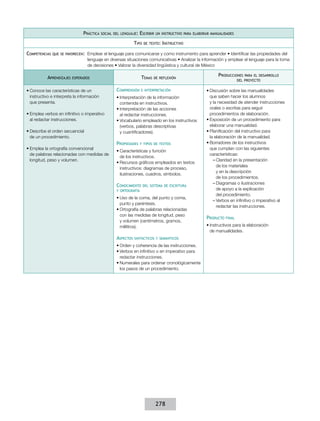 práCtICa    soCIal del lenGuaje:   esCrIbIr   un InstruCtIvo para elaborar manualIdades

                                                               tIpo   de texto: InstruCtIvo


CompetenCIas   que se favoreCen:   Emplear	el	lenguaje	para	comunicarse	y	como	instrumento	para	aprender	•	Identificar	las	propiedades	del	
                                   lenguaje	en	diversas	situaciones	comunicativas	•	Analizar	la	información	y	emplear	el	lenguaje	para	la	toma	
                                   de	decisiones	•	Valorar	la	diversidad	lingüística	y	cultural	de	México

                                                                                                              produCCIones     para el desarrollo
           aprendIzajes   esperados                                temas    de reflexIón
                                                                                                                           del proyeCto


•	Conoce las características de un                  ComprensIón    e InterpretaCIón                     •	Discusión sobre las manualidades
  instructivo e interpreta la información           •	Interpretación de la información                    que saben hacer los alumnos
  que presenta.                                       contenida en instructivos.                          y la necesidad de atender instrucciones
                                                    •	Interpretación de las acciones                      orales o escritas para seguir
•	Emplea verbos en infinitivo o imperativo            al redactar instrucciones.                          procedimientos de elaboración.
  al redactar instrucciones.                        •	Vocabulario empleado en los instructivos          •	Exposición de un procedimiento para
                                                      (verbos, palabras descriptivas                      elaborar una manualidad.
•	Describe el orden secuencial                        y cuantificadores).                               •	Planificación del instructivo para
  de un procedimiento.                                                                                    la elaboración de la manualidad.
                                                    propIedades    y tIpos de textos                    •	Borradores de los instructivos
•	Emplea la ortografía convencional                                                                       que cumplan con las siguientes
                                                    •	Características y función
  de palabras relacionadas con medidas de                                                                 características:
                                                      de los instructivos.
  longitud, peso y volumen.                                                                                 – Claridad en la presentación
                                                    •	Recursos gráficos empleados en textos
                                                                                                              de los materiales
                                                      instructivos: diagramas de proceso,
                                                                                                              y en la descripción
                                                      ilustraciones, cuadros, símbolos.
                                                                                                              de los procedimientos.
                                                                                                            – Diagramas o ilustraciones
                                                    ConoCImIento      del sIstema de esCrItura
                                                    y ortoGrafía                                              de apoyo a la explicación
                                                                                                              del procedimiento.
                                                    •	Uso de la coma, del punto y coma,
                                                                                                            – Verbos en infinitivo o imperativo al
                                                      punto y paréntesis.
                                                                                                              redactar las instrucciones.
                                                    •	Ortografía de palabras relacionadas
                                                      con las medidas de longitud, peso
                                                                                                        produCto   fInal
                                                      y volumen (centímetros, gramos,
                                                      mililitros).                                      •	Instructivos para la elaboración
                                                                                                          de manualidades.
                                                    aspeCtos   sIntáCtICos y semántICos

                                                    •	Orden y coherencia de las instrucciones.
                                                    •	Verbos en infinitivo o en imperativo para
                                                      redactar instrucciones.
                                                    •	Numerales para ordenar cronológicamente
                                                      los pasos de un procedimiento.




                                                                              278
 