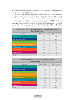de cinco millones de estudiantes, y hacia el 2015 se esperaría que las 45 000 restantes
sean Escuelas de Tiempo Completo.
     Vinculado a este esfuerzo, es importante reforzar la atención a escuelas de doble
turno para que dispongan del equipamiento tecnológico, los materiales didácticos y la
infraestructura que fortalezca su servicio y brinde una atención de calidad.
     Resulta prioritario establecer, como meta nacional, que antes del 2021 todas las es-
cuelas que funcionen en el turno vespertino se instalen en edificios propios y transiten de
la escuela de medio tiempo, instalada en los años 70, a Escuelas de Tiempo Completo.


       d IstrIbuCIón   del tIempo de trabajo para prImero y seGundo Grados de prImarIa
                                       tIempo Completo

                    a sIGnaturas                       h oras   semanales    h oras   anuales


 Español                                                        12.0                 480

 Segunda Lengua: Inglés                                          5.0                 200

 Matemáticas                                                     9.0                 360

 Exploración de la Naturaleza y la Sociedad                      3.0                 120

 Formación Cívica y Ética                                        2.0                  80

 Educación Física                                                2.0                  80

 Educación Artística                                             2.0                  80

 TOTAL                                                          35.0             1400


               d IstrIbuCIón   del tIempo de trabajo para terCer Grado de prImarIa
                                       tIempo Completo

                    a sIGnaturas                       h oras   semanales    h oras   anuales


 Español                                                          8.5            340

 Segunda Lengua: Inglés                                           5.0            200

 Matemáticas                                                      7.5            300

 Ciencias Naturales                                               4.0            160

 La Entidad donde Vivo                                            4.0            160

 Formación Cívica y Ética                                         2.0                 80

 Educación Física                                                 2.0                 80

 Educación Artística                                              2.0                 80

 TOTAL                                                          35.0            1400




                                                  65
 