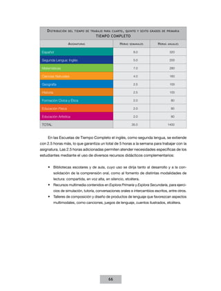 d IstrIbuCIón    del tIempo de trabajo para Cuarto , quInto y sexto Grados de prImarIa
                                        tIempo Completo

                     a sIGnaturas                      h oras   semanales        h oras   anuales


 Español                                                          8.0                      320

 Segunda Lengua: Inglés                                           5.0                      200

 Matemáticas                                                      7.0                      280

 Ciencias Naturales                                               4.0                      160

 Geografía                                                        2.5                      100

 Historia                                                         2.5                      100

 Formación Cívica y Ética                                         2.0                       80

 Educación Física                                                 2.0                       80

 Educación Artística                                              2.0                       80

 TOTAL                                                           35.0                     1400



     En las Escuelas de Tiempo Completo el inglés, como segunda lengua, se extiende
con 2.5 horas más, lo que garantiza un total de 5 horas a la semana para trabajar con la
asignatura. Las 2.5 horas adicionadas permiten atender necesidades específicas de los
estudiantes mediante el uso de diversos recursos didácticos complementarios:


     •	 Bibliotecas escolares y de aula, cuyo uso se dirija tanto al desarrollo y a la con-
            solidación de la comprensión oral, como al fomento de distintas modalidades de
            lectura: compartida, en voz alta, en silencio, etcétera.
     •	 Recursos multimedia contenidos en Explora Primaria y Explora Secundaria, para ejerci-
            cios de simulación, tutoría, conversaciones orales e intercambios escritos, entre otros.
     •	 Talleres de composición y diseño de productos de lenguaje que favorezcan aspectos
            multimodales, como canciones, juegos de lenguaje, cuentos ilustrados, etcétera.




                                                66
 