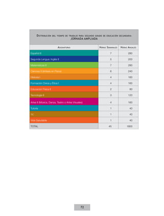d IstrIbuCIón   del tIempo de trabajo para seGundo Grado de eduCaCIón seCundarIa
                                          jornada aMPliada


                           a sIGnaturas                      h oras s emanales   h oras a nuales

Español II                                                             7                280

Segunda Lengua: Inglés II                                              5                200

Matemáticas II                                                         7                280

Ciencias II (énfasis en Física)                                        6                240

Historia I                                                             4                160

Formación Cívica y Ética I                                             4                160

Educación Física II                                                    2                 80

Tecnología II                                                          3                120

Artes II (Música, Danza, Teatro o Artes Visuales)                      4                160

Tutoría                                                                1                 40

TIC                                                                    1                 40

Vida Saludable                                                         1                 40

TOTAL                                                                45               1800




                                               72
 