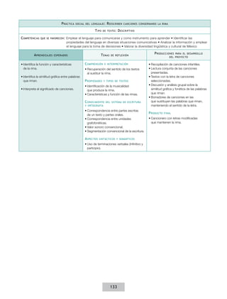 P ráctica   social del lenguaje :   R eescriben   canciones conservando la rima

                                                          T ipo   de texto :   D escriptivo

Competencias   que se favorecen :   Emplear el lenguaje para comunicarse y como instrumento para aprender • Identificar las
                                    propiedades del lenguaje en diversas situaciones comunicativas • Analizar la información y emplear
                                    el lenguaje para la toma de decisiones • Valorar la diversidad lingüística y cultural de México

                                                                                                       P roducciones   para el desarrollo
          A prendizajes   esperados                             T emas   de reflexión
                                                                                                                   del proyecto


•	Identifica la función y características          C omprensión    e interpretación                •	Recopilación de canciones infantiles.
  de la rima.                                      •	Recuperación del sentido de los textos        •	Lectura conjunta de las canciones
                                                     al sustituir la rima.                           presentadas.
•	Identifica la similitud gráfica entre palabras                                                   •	Textos con la letra de canciones
  que riman.                                       P ropiedades   y tipos de textos                  seleccionadas.
                                                   •	Identificación de la musicalidad              •	Discusión y análisis grupal sobre la
•	Interpreta el significado de canciones.            que produce la rima.                            similitud gráfica y fonética de las palabras
                                                   •	Características y función de las rimas.         que riman.
                                                                                                   •	Borradores de canciones en las
                                                   C onocimiento     del sistema de escritura        que sustituyen las palabras que riman,
                                                   y ortografía                                      manteniendo el sentido de la letra.
                                                   •	Correspondencia entre partes escritas
                                                     de un texto y partes orales.
                                                                                                   P roducto   final

                                                   •	Correspondencia entre unidades                •	Cancionero con letras modificadas
                                                     grafofonéticas.                                 que mantienen la rima.
                                                   •	Valor sonoro convencional.
                                                   •	Segmentación convencional de la escritura.

                                                   A spectos   sintácticos y semánticos

                                                   •	Uso de terminaciones verbales (infinitivo y
                                                     participio).




                                                                         133
 