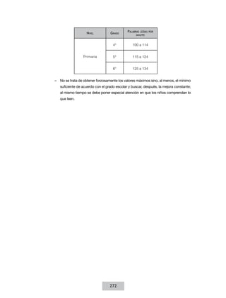 Palabrasleídas por
                   Nivel          Grado           minuto



                                    4°          100 a 114


                 Primaria           5°          115 a 124


                                    6°          125 a 134


–– No se trata de obtener forzosamente los valores máximos sino, al menos, el mínimo
   suficiente de acuerdo con el grado escolar y buscar, después, la mejora constante;
   al mismo tiempo se debe poner especial atención en que los niños comprendan lo
   que leen.




                                  272
 