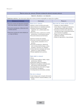 Bloque V


                               P ráctica   social del lenguaje :   D ifundir   información mediante recursos gráficos

                                                       A mbiente : A cadémico     y de formación


Competencia   específica:   Leer información básica de un tema concreto de geografía con apoyo de un gráfico

          A prendizajes      esperados                                C ontenidos                                     P roducto

 •	Enuncia nombres de elementos ilustrados           H acer   con el lenguaje                        G ran   mapa del mundo natural mexicano
   del mundo natural, a partir de un modelo.         Explorar un tema concreto del mundo              ––Colorear un mapa de México.
                                                     natural mexicano en materiales ilustrados.       ––Incluir dibujos o imágenes de elementos
 •	Encuentra semejanzas y diferencias entre          •	Identificar ilustraciones (animales,             naturales previamente seleccionados.
   nombres escritos.                                   vegetación, etc.) y diferenciarlas de la       ––Encontrar el nombre de los elementos
                                                       escritura.                                       naturales del mapa, previamente escritos
 •	Reconoce nombres de varios estados en             •	Reconocer tema, a partir de su nombre,           por el docente en papelitos.
   un mapa de México.                                  ilustraciones y conocimientos previos.         ––Pegar en el mapa el nombre de los
                                                     •	Escuchar la lectura de información.              elementos naturales.
                                                                                                      ––Exhibir el mapa dentro o fuera del aula.
                                                     Explorar la escritura de nombres.
                                                     •	Escuchar nombres de elementos del
                                                       mundo natural y asociarlos con su
                                                       escritura.
                                                     •	Encontrar semejanzas y diferencias
                                                       entre nombres escritos (largos, cortos,
                                                       empiezan o terminan con, etcétera).
                                                     •	Ubicar elementos ilustrados del mundo
                                                       natural en un mapa de México.
                                                     •	Revisar legibilidad de la escritura.


                                                     S aber   sobre el lenguaje

                                                     •	Tema.
                                                     •	Componentes gráficos: tablas, mapas,
                                                       ilustraciones, etcétera.
                                                     •	Disposición gráfica de la página.
                                                     •	Repertorio de palabras necesarias para
                                                       esta práctica social del lenguaje.
                                                     •	Correspondencia entre texto e imagen.
                                                     •	Composición de palabras.
                                                     •	Correspondencia entre letras y sonidos.


                                                     S er   con el lenguaje

                                                     •	Usar la lengua para compartir información.
                                                     •	Valorar el entorno natural de México y del
                                                       mundo.




                                                                         101
 