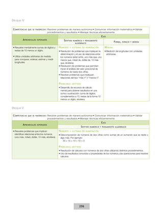Bloque IV


C ompetencias   que se favorecen :    Resolver problemas de manera autónoma • Comunicar información matemática • Validar
                                      procedimientos y resultados • Manejar técnicas eficientemente
                                                                                            E jes
          A prendizajes   esperados                 S entido   numérico y pensamiento
                                                                                                         F orma ,   espacio y medida
                                                                 algebraico

•	Resuelve mentalmente sumas de dígitos y      N úmeros   y sistemas de numeración             M edida
  restas de 10 menos un dígito.                •	Resolución de problemas que impliquen la      •	Medición de longitudes con unidades
                                                 determinación y el uso de relaciones entre      arbitrarias.
•	Utiliza unidades arbitrarias de medida         los números (estar entre, uno más que, uno
  para comparar, ordenar, estimar y medir        menos que, mitad de, doble de, 10 más
  longitudes.                                    que, etcétera).
                                               •	Resolución de problemas que permitan
                                                 iniciar el análisis del valor posicional de
                                                 números de hasta dos cifras.
                                               •	Resolver problemas que impliquen
                                                 relaciones del tipo “más n” o “menos n”.

                                               P roblemas   aditivos
                                               •	Desarrollo de recursos de cálculo
                                                 mental para obtener resultados en una
                                                 suma o sustracción: suma de dígitos,
                                                 complementos a 10, restas de la forma 10
                                                 menos un dígito, etcétera.


Bloque V

C ompetencias   que se favorecen :    Resolver problemas de manera autónoma • Comunicar información matemática • Validar
                                      procedimientos y resultados • Manejar técnicas eficientemente
                                                                                            E jes
          A prendizajes   esperados
                                                                       S entido   numérico y pensamiento algebraico

•	Resuelve problemas que implican              N úmeros   y sistemas de numeración
  identificar relaciones entre los números     •	Descomposición de números de dos cifras como sumas de un sumando que se repite y
  (uno más, mitad, doble, 10 más, etcétera).     algo más. Por ejemplo:
                                                    33 = 10 + 10 + 10 + 3

                                               P roblemas   aditivos
                                               •	Resolución de cálculos con números de dos cifras utilizando distintos procedimientos.
                                               •	Uso de resultados conocidos y propiedades de los números y las operaciones para resolver
                                                 cálculos.




                                                                    206
 