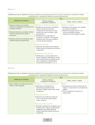 Bloque IV


C ompetencias   que se favorecen :    Resolver problemas de manera autónoma • Comunicar información matemática • Validar
                                      procedimientos y resultados • Manejar técnicas eficientemente
                                                                                                  E jes
          A prendizajes   esperados                            S entido
                                                                      numérico
                                                                                                                F orma ,   espacio y medida
                                                          y pensamiento algebraico

•	Resuelve problemas que implican                N úmeros    y sistemas de numeración                F iguras   y cuerpos
  identificar la regularidad de sucesiones con   •	Identificación de escrituras equivalentes         •	Identificación de ángulos como resultado
  progresión aritmética.                           (aditivas, mixtas) con fracciones.                  de cambios de dirección.
                                                   Comparación de fracciones en casos                •	Obtención de ángulos de 90° y 45°,
•	Resuelve problemas que implican efectuar         sencillos (con igual numerador o igual              a través del doblado de papel.
  hasta tres operaciones de adición y              denominador).                                       Reproducción de los ángulos en papel.
  sustracción.                                   •	Identificación de la regularidad en
                                                   sucesiones con figuras, con progresión
•	Resuelve problemas que impliquen dividir         aritmética, para continuar la sucesión o
  mediante diversos procedimientos.                encontrar términos faltantes.

                                                 P roblemas    aditivos
                                                 •	Resolución de problemas que impliquen
                                                   efectuar hasta tres operaciones de adición
                                                   y sustracción.

                                                 P roblemas    multiplicativos
                                                 •	Identificación y uso de la división para
                                                   resolver problemas multiplicativos, a partir
                                                   de los procedimientos ya utilizados (suma,
                                                   resta, multiplicación). Representación
                                                   convencional de la división: a ÷ b = c.



Bloque V


C ompetencias   que se favorecen :    Resolver problemas de manera autónoma • Comunicar información matemática • Validar
                                      procedimientos y resultados • Manejar técnicas eficientemente
                                                                                                  E jes
          A prendizajes   esperados                            S entido
                                                                      numérico
                                                                                                                F orma ,   espacio y medida
                                                          y pensamiento algebraico

•	Utiliza unidades de medida estándar para       N úmeros    y sistemas de numeración                M edida
  estimar y medir longitudes.                    •	Elaboración e interpretación de                   •	Comparación por tanteo, del peso de dos
                                                   representaciones gráficas de las                    objetos y comprobación en una balanza de
                                                   fracciones. Reflexión acerca de la unidad           platillos.
                                                   de referencia.                                    •	Trazo de segmentos a partir de una
                                                                                                       longitud dada.
                                                 P roblemas    aditivos
                                                 •	Resolución de problemas sencillos de
                                                   suma o resta de fracciones (medios,
                                                   cuartos, octavos).

                                                 P roblemas    multiplicativos
                                                 •	Desarrollo y ejercitación de un algoritmo para
                                                   la división entre un dígito. Uso del repertorio
                                                   multiplicativo para resolver divisiones
                                                   (cuántas veces está contenido el divisor en
                                                   el dividendo).




                                                                      211
 