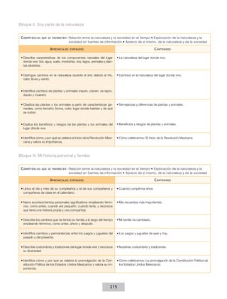 Bloque II. Soy parte de la naturaleza


 C ompetencias   que se favorecen :    Relación entre la naturaleza y la sociedad en el tiempo • Exploración de la naturaleza y la
                                       sociedad en fuentes de información • Aprecio de sí mismo, de la naturaleza y de la sociedad

                       A prendizajes   esperados                                                       C ontenidos

 •	Describe características de los componentes naturales del lugar         •	La naturaleza del lugar donde vivo.
   donde vive: Sol, agua, suelo, montañas, ríos, lagos, animales y plan-
   tas silvestres.


 •	Distingue cambios en la naturaleza durante el año debido al frío,       •	Cambios en la naturaleza del lugar donde vivo.
   calor, lluvia y viento.


 •	Identifica cambios de plantas y animales (nacen, crecen, se repro-
   ducen y mueren).


 •	Clasifica las plantas y los animales a partir de características ge-    •	Semejanzas y diferencias de plantas y animales.
   nerales, como tamaño, forma, color, lugar donde habitan y de qué
   se nutren.


 •	Explica los beneficios y riesgos de las plantas y los animales del      •	Beneficios y riesgos de plantas y animales.
   lugar donde vive.


 •	Identifica cómo y por qué se celebra el inicio de la Revolución Mexi-   •	Cómo celebramos: El inicio de la Revolución Mexicana.
   cana y valora su importancia.



Bloque III. Mi historia personal y familiar


 C ompetencias   que se favorecen :    Relación entre la naturaleza y la sociedad en el tiempo • Exploración de la naturaleza y la
                                       sociedad en fuentes de información • Aprecio de sí mismo, de la naturaleza y de la sociedad

                       A prendizajes   esperados                                                       C ontenidos

 •	Ubica el día y mes de su cumpleaños y el de sus compañeros y            •	Cuándo cumplimos años.
   compañeras de clase en el calendario.


 •	Narra acontecimientos personales significativos empleando térmi-        •	Mis recuerdos más importantes.
   nos, como antes, cuando era pequeño, cuando tenía, y reconoce
   que tiene una historia propia y una compartida.


 •	Describe los cambios que ha tenido su familia a lo largo del tiempo     •	Mi familia ha cambiado.
   empleando términos, como antes, ahora y después.


 •	Identifica cambios y permanencias entre los juegos y juguetes del       •	Los juegos y juguetes de ayer y hoy.
   pasado y del presente.


 •	Describe costumbres y tradiciones del lugar donde vive y reconoce       •	Nuestras costumbres y tradiciones.
   su diversidad.


 •	Identifica cómo y por qué se celebra la promulgación de la Con-         •	Cómo celebramos: La promulgación de la Constitución Política de
   stitución Política de los Estados Unidos Mexicanos y valora su im-        los Estados Unidos Mexicanos.
   portancia.




                                                                      215
 