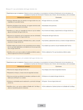 Bloque IV. Las actividades del lugar donde vivo

 C ompetencias    que se favorecen :     Relación entre la naturaleza y la sociedad en el tiempo • Exploración de la naturaleza y la
                                         sociedad en fuentes de información • Aprecio de sí mismo, de la naturaleza y de la sociedad

                         A prendizajes   esperados                                                             C ontenidos

 •	Distingue diferentes tipos de vivienda en el lugar donde vive y los           •	El lugar donde vivo y sus casas.
   materiales con que están hechas.


 •	Describe actividades de las personas, los lugares donde las reali-            •	Actividades de las personas.
   zan y su importancia para la comunidad.


 •	Identifica en un reloj con manecillas las horas en que se realizan            •	Los horarios de trabajo y esparcimiento en el lugar donde vivo.
   algunas actividades del lugar donde vive.


 •	Reconoce la importancia de los transportes para las actividades               •	Transportes del lugar donde vivo.
   diarias que se realizan en el lugar donde vive.


 •	Identifica las fuentes naturales y artificiales de luz y calor, y sus apli-   •	Las fuentes y aplicaciones de la luz y el calor en el lugar donde vivo.
   caciones en el lugar donde vive.


 •	Clasifica objetos de acuerdo con las características de los materia-          •	Los objetos que usamos: de qué materiales están hechos.
   les con que están elaborados y los relaciona con el uso que se les
   da en el lugar donde vive.


 •	Identifica cómo y por qué se celebra el natalicio de Benito Juárez y          •	Cómo celebramos: Por qué recordamos a Benito Juárez.
   valora la vigencia de su lema en la actualidad.



Bloque V. Los riesgos y el cuidado del lugar donde vivo

 C ompetencias    que se favorecen :     Relación entre la naturaleza y la sociedad en el tiempo • Exploración de la naturaleza y la
                                         sociedad en fuentes de información • Aprecio de sí mismo, de la naturaleza y de la sociedad

                         A prendizajes   esperados                                                             C ontenidos

 •	Reconoce los riesgos del lugar donde vive.                                    •	Los riesgos y las zonas de seguridad cercanos.

 •	Representa en dibujos y croquis zonas de seguridad cercanas.


 •	Reconoce acciones que afectan la naturaleza y participa en activi-            •	Participo en el cuidado del lugar donde vivo.
   dades que contribuyen a su cuidado.


 •	Participa en actividades para la exploración y promoción del lugar            •	Proyecto: “Así es el lugar donde vivo”.
   donde vive.


 •	Identifica cómo y por qué se celebra la Batalla del 5 de Mayo y               •	Cómo celebramos: Quiénes lucharon en la Batalla del 5 de Mayo.
   valora su importancia para los mexicanos.




                                                                             216
 