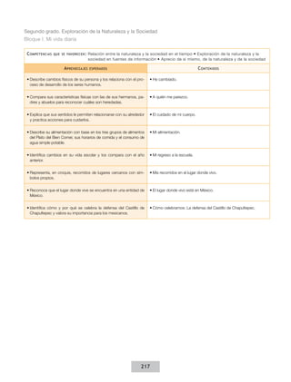 Segundo grado. Exploración de la Naturaleza y la Sociedad
Bloque I. Mi vida diaria

 C ompetencias   que se favorecen :   Relación entre la naturaleza y la sociedad en el tiempo • Exploración de la naturaleza y la
                                      sociedad en fuentes de información • Aprecio de sí mismo, de la naturaleza y de la sociedad

                      A prendizajes   esperados                                                      C ontenidos

 •	Describe cambios físicos de su persona y los relaciona con el pro-   •	He cambiado.
   ceso de desarrollo de los seres humanos.


 •	Compara sus características físicas con las de sus hermanos, pa-     •	A quién me parezco.
   dres y abuelos para reconocer cuáles son heredadas.


 •	Explica que sus sentidos le permiten relacionarse con su alrededor   •	El cuidado de mi cuerpo.
   y practica acciones para cuidarlos.


 •	Describe su alimentación con base en los tres grupos de alimentos    •	Mi alimentación.
   del Plato del Bien Comer, sus horarios de comida y el consumo de
   agua simple potable.


 •	Identifica cambios en su vida escolar y los compara con el año       •	Mi regreso a la escuela.
   anterior.


 •	Representa, en croquis, recorridos de lugares cercanos con sím-      •	Mis recorridos en el lugar donde vivo.
   bolos propios.


 •	Reconoce que el lugar donde vive se encuentra en una entidad de      •	El lugar donde vivo está en México.
   México.


 •	Identifica cómo y por qué se celebra la defensa del Castillo de      •	Cómo celebramos: La defensa del Castillo de Chapultepec.
   Chapultepec y valora su importancia para los mexicanos.




                                                                   217
 