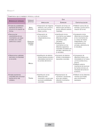 Bloque II


 C ompetencia   que se favorece :   Artística y cultural

                                    L enguaje                                                  E jes
  A prendizajes   esperados
                                    artístico
                                                           A preciación                     E xpresión                 C ontextualización

 •	Emplea las posibilidades                        •	Observación de imágenes       •	Creación de formas con        •	Reflexión acerca del uso
   expresivas de la línea y           A rtes         artísticas y de su entorno,     distintos tipos de líneas y     de líneas y puntos para la
   el punto en la creación de        visuales        para reconocer formas,          puntos utilizando diversos      creación de formas.
   formas.                                           líneas y puntos.                materiales.

 •	Reconoce las                                    •	Observación de                •	Identificación de los         •	Socialización de las
   características de sus                            los movimientos                 movimientos que realizan        diferencias encontradas
   movimientos y es capaz                            independientes de su            diferentes animales             en los movimientos de
   de aislar una o varias                            cuerpo.                         y elementos de la               su cuerpo de manera
   partes de su cuerpo.             E xpresión                                       naturaleza.                     independiente, y los
                                    corporal                                       •	Realización de                  movimientos de los
                                     y danza                                         movimientos con los             animales y elementos de
                                                                                     diferentes segmentos            la naturaleza.
                                                                                     corporales vinculados con
                                                                                     animales y elementos de
                                                                                     la naturaleza.

 •	Diferencia las cualidades                       •	Identificación de distintos   •	Asociación de distintos       •	Comparación de
   del timbre y la intensidad                        timbres (fuentes sonoras) e     timbres e intensidades a        diferentes timbres y sus
   en el sonido.                                     intensidades (volumen) en       respuestas corporales.          intensidades en la música
                                                     los sonidos del entorno.                                        y en los sonidos de su
                                                                                                                     entorno.
                                     M úsica
                                                                                                                   •	Reflexión sobre la
                                                                                                                     importancia de reconocer
                                                                                                                     las fuentes sonoras y la
                                                                                                                     intensidad del sonido en
                                                                                                                     el entorno.

 •	Emplea expresiones                              •	Identificación de las         •	Representación de             •	Reflexión de las diferentes
   corporales para comunicar                         diferencias entre               momentos o situaciones          maneras que emplea
   eventos de su vida                T eatro         movimiento y acción para        de la vida cotidiana            para comunicarse y
   cotidiana.                                        reconocer posibilidades         utilizando movimientos          expresarse.
                                                     corporales.                     corporales.




                                                                       254
 