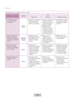 Bloque II


 C ompetencia   que se favorece :   Artística y cultural

                                    L enguaje                                                  E jes
  A prendizajes   esperados
                                    artístico
                                                           A preciación                     E xpresión               C ontextualización

 •	Crea imágenes usando                            •	Observación de imágenes       •	Creación de producciones     •	Recopilación de imágenes
   los colores primarios                             artísticas para apreciar        visuales que permitan          para reflexionar sobre las
   y secundarios.                                    el uso de los colores           observar y comparar el         sensaciones que genera
                                                     primarios y secundarios.        uso del color según su         cada color.
                                                                                     clasificación básica.
                                      A rtes
                                     visuales
                                                                                   •	Elaboración de un
                                                                                     muestrario de colores
                                                                                     que permita observar y
                                                                                     comparar las mezclas
                                                                                     cromáticas partiendo de
                                                                                     la clasificación básica.

 •	Expresa corporalmente                           •	Identificación de las         •	Relación con los             •	Reflexión acerca del
   diferentes maneras de                             posibilidades de manejo         compañeros y con               manejo de los objetos en
   relacionarse con objetos
                                    E xpresión       extracotidiano de los           objetos, ocupando el           su vida cotidiana.
                                    corporal
   e individuos en el espacio        y danza
                                                     objetos en el espacio           espacio personal, con
   personal.                                         personal.                       movimientos cotidianos y
                                                                                     extracotidianos.

 •	Elabora instrumentos                            •	Identificación de             •	Exploración y ensayo de      •	Indagación acerca de los
   musicales de aliento y                            procedimientos sencillos        distintas posibilidades        principales instrumentos
   percusión con materiales                          para la construcción de         para acompañar                 de percusión (idiófonos)
   de uso cotidiano.                                 distintos instrumentos          canciones, utilizando los      y de aliento utilizados
                                     M úsica
                                                     de percusión (idiófonos)        instrumentos de aliento y      en las agrupaciones
                                                     y de aliento, utilizando        percusión elaborados.          musicales existentes en
                                                     materiales de uso                                              su comunidad o región.
                                                     cotidiano.

 •	Representa situaciones                          •	Identificación de las         •	Elaboración de               •	Explicación de las
   dramáticas reales o                               características principales     situaciones reales o           razones que los motivaron
   ficticias.                                        de una situación                ficticias para representar     a la realización de
                                                     dramática, ficticia o real,     diversas escenas de una        situaciones reales
                                     T eatro
                                                     describiendo el espacio,        obra teatral.                  o ficticias como parte de
                                                     el tiempo y los personajes                                     una obra teatral.
                                                     como elementos
                                                     centrales.




                                                                       264
 