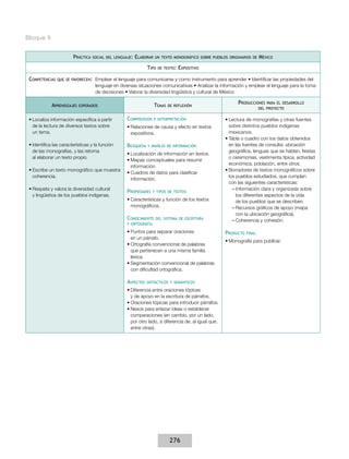 Bloque II


                        Práctica   social del lenguaje:   Elaborar   un texto monográfico sobre pueblos originarios de   México
                                                               Tipo   de texto:   Expositivo

 Competencias   que se favorecen:  Emplear   el lenguaje para comunicarse y como instrumento para aprender • Identificar las propiedades del
                                    lenguaje en diversas situaciones comunicativas • Analizar la información y emplear el lenguaje para la toma
                                    de decisiones • Valorar la diversidad lingüística y cultural de México

                                                                                                            Producciones     para el desarrollo
             Aprendizajes   esperados                                Temas   de reflexión
                                                                                                                         del proyecto


 •	Localiza información específica a partir         Comprensión      e interpretación                 •	Lectura de monografías y otras fuentes
   de la lectura de diversos textos sobre           •	Relaciones de causa y efecto en textos            sobre distintos pueblos indígenas
   un tema.                                           expositivos.                                      mexicanos.
                                                                                                      •	Tabla o cuadro con los datos obtenidos
 •	Identifica las características y la función      Búsqueda   y manejo de información                  en las fuentes de consulta: ubicación
   de las monografías, y las retoma                                                                     geográfica, lenguas que se hablan, fiestas
                                                    •	Localización de información en textos.
   al elaborar un texto propio.                                                                         o ceremonias, vestimenta típica, actividad
                                                    •	Mapas conceptuales para resumir
                                                                                                        económica, población, entre otros.
                                                      información.
 •	Escribe un texto monográfico que muestra                                                           •	Borradores de textos monográficos sobre
                                                    •	Cuadros de datos para clasificar
   coherencia.                                                                                          los pueblos estudiados, que cumplan
                                                      información.
                                                                                                        con las siguientes características:
 •	Respeta y valora la diversidad cultural                                                                ––Información clara y organizada sobre
                                                    Propiedades    y tipos de textos
   y lingüística de los pueblos indígenas.                                                                  los diferentes aspectos de la vida
                                                    •	Características y función de los textos               de los pueblos que se describen.
                                                      monográficos.                                       ––Recursos gráficos de apoyo (mapa
                                                                                                            con la ubicación geográfica).
                                                    Conocimiento     del sistema de escritura
                                                                                                          ––Coherencia y cohesión.
                                                    y ortografía

                                                    •	Puntos para separar oraciones                   Producto   final
                                                      en un párrafo.
                                                                                                      •	Monografía para publicar.
                                                    •	Ortografía convencional de palabras
                                                      que pertenecen a una misma familia
                                                      léxica.
                                                    •	Segmentación convencional de palabras
                                                      con dificultad ortográfica.

                                                    Aspectos   sintácticos y semánticos

                                                    •	Diferencia entre oraciones tópicas
                                                      y de apoyo en la escritura de párrafos.
                                                    •	Oraciones tópicas para introducir párrafos.
                                                    •	Nexos para enlazar ideas o establecer
                                                      comparaciones (en cambio, por un lado,
                                                      por otro lado, a diferencia de, al igual que,
                                                      entre otras).




                                                                              276
 