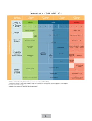 M apa       curricular de la             E ducación B ásica 2011

                           E stándares                1 er P eriodo                             2° P eriodo                                   3 er P eriodo                      4° P eriodo
                          C urriculares 1                 escolar                                  escolar                                         escolar                            escolar


                            C ampos de                   Preescolar                                                         Primaria                                                  Secundaria
                          formación para
                           la E ducación
                              B ásica            1°            2°            3°           1°            2°             3°              4°             5°          6°       1°             2°               3°

                                                  Lenguaje y comunicación                                                    Español                                               Español I, II y III

                            L enguaje y
                           comunicación                                    Segunda
                                                                           Lengua:                                Segunda Lengua: Inglés2                                Segunda Lengua: Inglés I, II y III2
                                                                            Inglés2


                            P ensamiento           Pensamiento matemático                                                                                                       Matemáticas I, II y III
                            matemático
H abilidades D igitales




                                                                                                                          Matemáticas


                                                          Exploración                                                                                                   Ciencias I Ciencias II Ciencias III
                                                        y conocimiento                                                                                                 (énfasis en (énfasis en (énfasis en
                                                          del mundo                                                                         Ciencias Naturales3         Biología)    Física)    Química)



                            E xploración                                                                                                                                         Tecnología I, II y III
                                                                                            Exploración
                           y comprensión
                                                                                          de la Naturaleza
                             del mundo                                                                                                             Geografía3
                                                                                           y la Sociedad             La                                                Geografía de
                          natural y social             Desarrollo físico                                           Entidad                                             México y del          Historia I y II
                                                          y salud                                                  donde                                                 Mundo
                                                                                                                    Vivo

                                                                                                                                                                        Asignatura
                                                                                                                                                    Historia3
                                                                                                                                                                         Estatal


                                                                                                                                                                                         Formación Cívica
                                                                                                                                                                                            y Ética I y II
                                                                                                                  Formación Cívica y Ética     4

                                                      Desarrollo personal
                            D esarrollo                    y social                                                                                                                     Tutoría
                             personal
                             y para la
                                                                                                                        Educación Física4                                    Educación Física I, II y III
                            convivencia


                                                                                                                       Educación Artística4                                Artes I, II y III (Música, Danza,
                                              Expresión y apreciación artísticas
                                                                                                                                                                              Teatro o Artes Visuales)


1
        Estándares Curriculares de: Español, Matemáticas, Ciencias, Segunda Lengua: Inglés, y Habilidades Digitales.
2
       Para los alumnos hablantes de Lengua Indígena, el Español y el Inglés son consideradas como segundas lenguas a la materna. Inglés está en proceso de gestión.
3
        Favorecen aprendizajes de Tecnología.
4
       Establecen vínculos formativos con Ciencias Naturales, Geografía e Historia.




                                                                                                        34
 