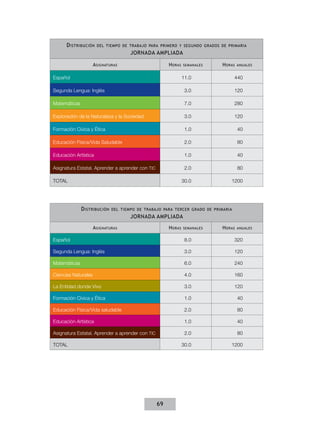 D istribución   del tiempo de trabajo para primero y segundo grados de primaria
                                      Jornada Ampliada

                     A signaturas                      H oras   semanales   H oras   anuales


Español                                                         11.0                440

Segunda Lengua: Inglés                                           3.0                120

Matemáticas                                                      7.0                280

Exploración de la Naturaleza y la Sociedad                       3.0                120

Formación Cívica y Ética                                         1.0                 40

Educación Física/Vida Saludable                                  2.0                 80

Educación Artística                                              1.0                 40

Asignatura Estatal. Aprender a aprender con TIC                  2.0                 80

TOTAL                                                           30.0            1200




              D istribución   del tiempo de trabajo para tercer grado de primaria
                                      Jornada Ampliada

                     A signaturas                      H oras   semanales   H oras   anuales


Español                                                          8.0                320

Segunda Lengua: Inglés                                           3.0                120

Matemáticas                                                      6.0                240

Ciencias Naturales                                               4.0                160

La Entidad donde Vivo                                            3.0                120

Formación Cívica y Ética                                         1.0                 40

Educación Física/Vida saludable                                  2.0                 80

Educación Artística                                              1.0                 40

Asignatura Estatal. Aprender a aprender con TIC                  2.0                 80

TOTAL                                                           30.0            1200




                                                  69
 