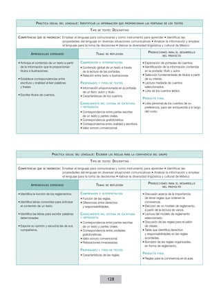 P ráctica   social del lenguaje :   I dentificar    la información que proporcionan las portadas de los textos

                                                           T ipo   de texto :   D escriptivo

Competencias   que se favorecen :   Emplear el lenguaje para comunicarse y como instrumento para aprender • Identificar las
                                    propiedades del lenguaje en diversas situaciones comunicativas • Analizar la información y emplear
                                    el lenguaje para la toma de decisiones • Valorar la diversidad lingüística y cultural de México

                                                                                                         P roducciones  para el desarrollo
          A prendizajes    esperados                              T emas   de reflexión
                                                                                                                    del proyecto


•	Anticipa el contenido de un texto a partir       C omprensión     e interpretación                 •	Exploración de portadas de cuentos.
  de la información que le proporcionan            •	Contenido global de un texto a través           •	Identificación de la información contenida
  títulos e ilustraciones.                           de la lectura de las portadas.                    en la portada: título y autor.
                                                   •	Relación entre texto e ilustraciones.           •	Selección fundamentada de títulos a partir
•	Establece correspondencias entre                                                                     de su interés.
  escritura y oralidad al leer palabras            P ropiedades     y tipos de textos                •	Lectura mediada de cuentos
  y frases.                                        •	Información proporcionada en la portada           seleccionados.
                                                     de un libro: autor y título.                    •	Lista de los cuentos leídos.
•	Escribe títulos de cuentos.                      •	Características de los cuentos.
                                                                                                     P roducto   final

                                                   C onocimiento     del sistema de escritura        •	Lista personal de los cuentos de su
                                                   y ortografía                                        preferencia, para ser enriquecida a lo largo
                                                   •	Correspondencia entre partes escritas             del curso.
                                                     de un texto y partes orales.
                                                   •	Correspondencia grafofonética.
                                                   •	Correspondencia entre oralidad y escritura.
                                                   •	Valor sonoro convencional.




                            P ráctica   social del lenguaje :     E scribir   las reglas para la convivencia del grupo

                                                           T ipo   de texto :   D escriptivo

Competencias   que se favorecen :   Emplear el lenguaje para comunicarse y como instrumento para aprender • Identificar las
                                    propiedades del lenguaje en diversas situaciones comunicativas • Analizar la información y emplear
                                    el lenguaje para la toma de decisiones • Valorar la diversidad lingüística y cultural de México

                                                                                                         P roducciones  para el desarrollo
          A prendizajes    esperados                              T emas   de reflexión
                                                                                                                    del proyecto


•	Identifica la función de los reglamentos.        C omprensión     e interpretación                 •	Discusión acerca de la importancia
                                                   •	Función de las reglas.                            de tener reglas que ordenen la
•	Identifica letras conocidas para anticipar       •	Diferencias entre derechos                        convivencia.
  el contenido de un texto.                          y responsabilidades.                            •	Elección de un modelo de reglamento,
                                                                                                       a partir de la lectura de varios.
•	Identifica las letras para escribir palabras     C onocimiento     del sistema de escritura        •	Lectura del modelo de reglamento
  determinadas.                                    y ortografía                                        seleccionado.
                                                   •	Correspondencia entre partes escritas           •	Discusión de las reglas para el salón
•	Expone su opinión y escucha las de sus             de un texto y partes orales.                      de clases.
  compañeros.                                      •	Correspondencia entre unidades                  •	Tabla que identifica derechos
                                                     grafofonéticas.                                   y responsabilidades en las reglas
                                                   •	Valor sonoro convencional.                        acordadas.
                                                   •	Reiteraciones innecesarias.                     •	Borrador de las reglas organizadas,
                                                                                                       en forma de reglamento.
                                                   P ropiedades     y tipos de textos

                                                   •	Características de las reglas.
                                                                                                     P roducto   final

                                                                                                     •	Reglas para la convivencia en el aula.




                                                                              128
 
