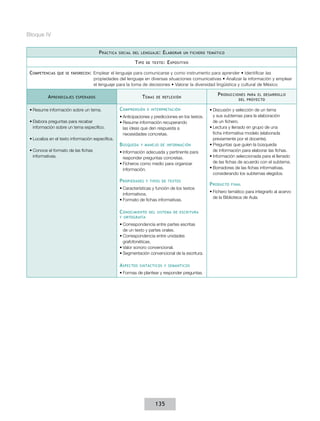 Bloque IV


                                       P ráctica   social del lenguaje :    E laborar   un fichero temático

                                                           T ipo   de texto :   E xpositivo

 Competencias   que se favorecen :   Emplear el lenguaje para comunicarse y como instrumento para aprender • Identificar las
                                     propiedades del lenguaje en diversas situaciones comunicativas • Analizar la información y emplear
                                     el lenguaje para la toma de decisiones • Valorar la diversidad lingüística y cultural de México

                                                                                                        P roducciones  para el desarrollo
           A prendizajes   esperados                            T emas   de reflexión
                                                                                                                   del proyecto


 •	Resume información sobre un tema.               C omprensión    e interpretación                 •	Discusión y selección de un tema
                                                   •	Anticipaciones y predicciones en los textos.     y sus subtemas para la elaboración
 •	Elabora preguntas para recabar                  •	Resume información recuperando                   de un fichero.
   información sobre un tema específico.             las ideas que den respuesta a                  •	Lectura y llenado en grupo de una
                                                     necesidades concretas.                           ficha informativa modelo (elaborada
 •	Localiza en el texto información específica.                                                       previamente por el docente).
                                                   B úsqueda   y manejo de información              •	Preguntas que guíen la búsqueda
 •	Conoce el formato de las fichas                 •	Información adecuada y pertinente para           de información para elaborar las fichas.
   informativas.                                     responder preguntas concretas.                 •	Información seleccionada para el llenado
                                                   •	Ficheros como medio para organizar               de las fichas de acuerdo con el subtema.
                                                     información.                                   •	Borradores de las fichas informativas,
                                                                                                      considerando los subtemas elegidos.
                                                   P ropiedades    y tipos de textos
                                                                                                    P roducto   final
                                                   •	Características y función de los textos
                                                                                                    •	Fichero temático para integrarlo al acervo
                                                     informativos.
                                                                                                      de la Biblioteca de Aula.
                                                   •	Formato de fichas informativas.

                                                   C onocimiento    del sistema de escritura
                                                   y ortografía

                                                   •	Correspondencia entre partes escritas
                                                     de un texto y partes orales.
                                                   •	Correspondencia entre unidades
                                                     grafofonéticas.
                                                   •	Valor sonoro convencional.
                                                   •	Segmentación convencional de la escritura.

                                                   A spectos   sintácticos y semánticos

                                                   •	Formas de plantear y responder preguntas.




                                                                         135
 
